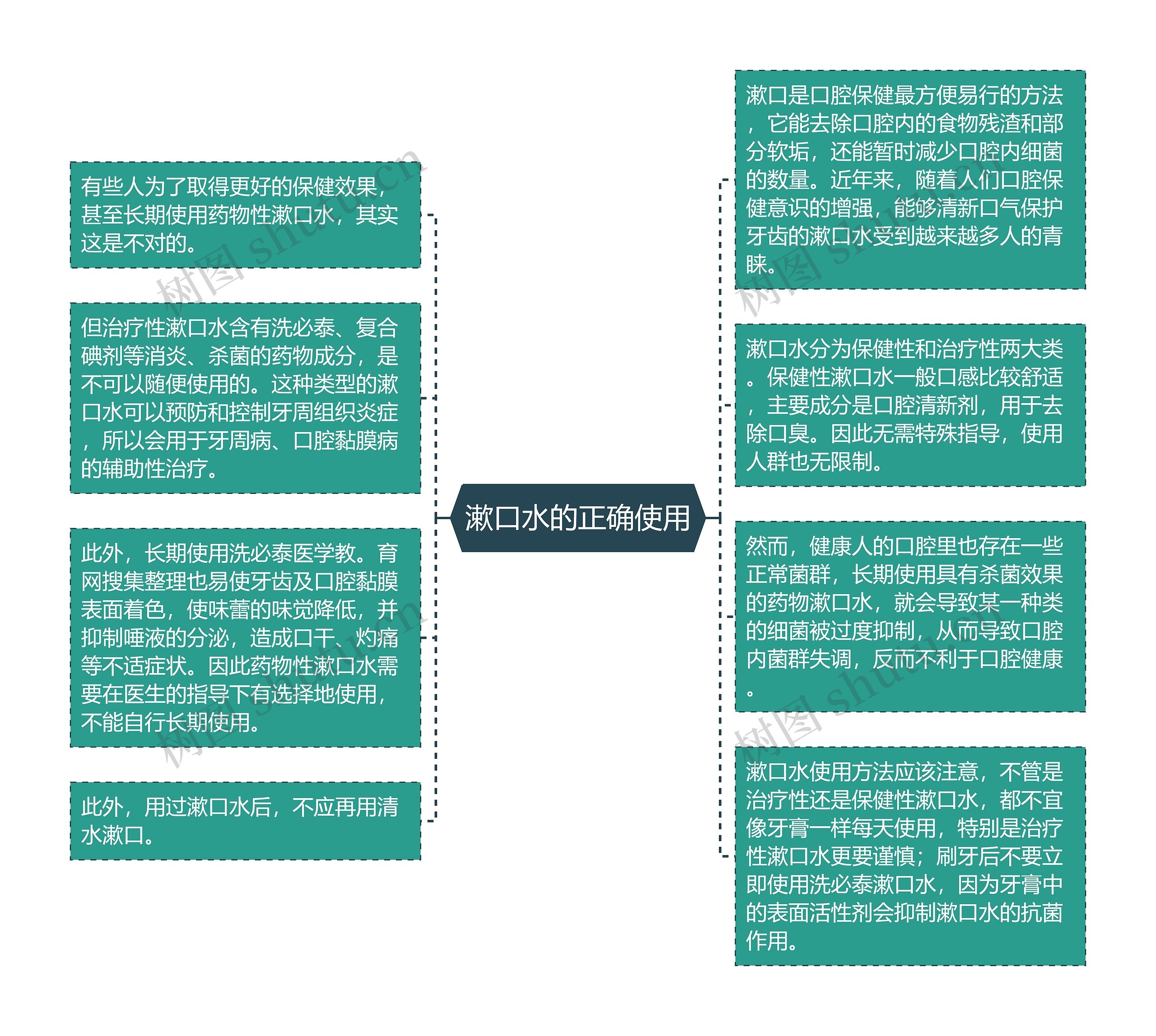 漱口水的正确使用思维导图