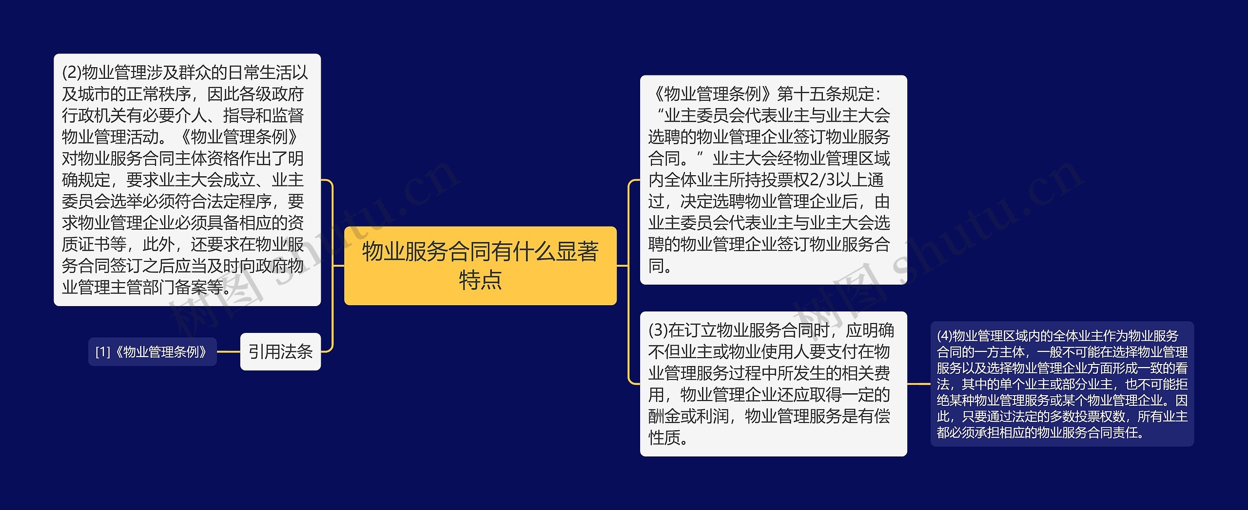 物业服务合同有什么显著特点思维导图