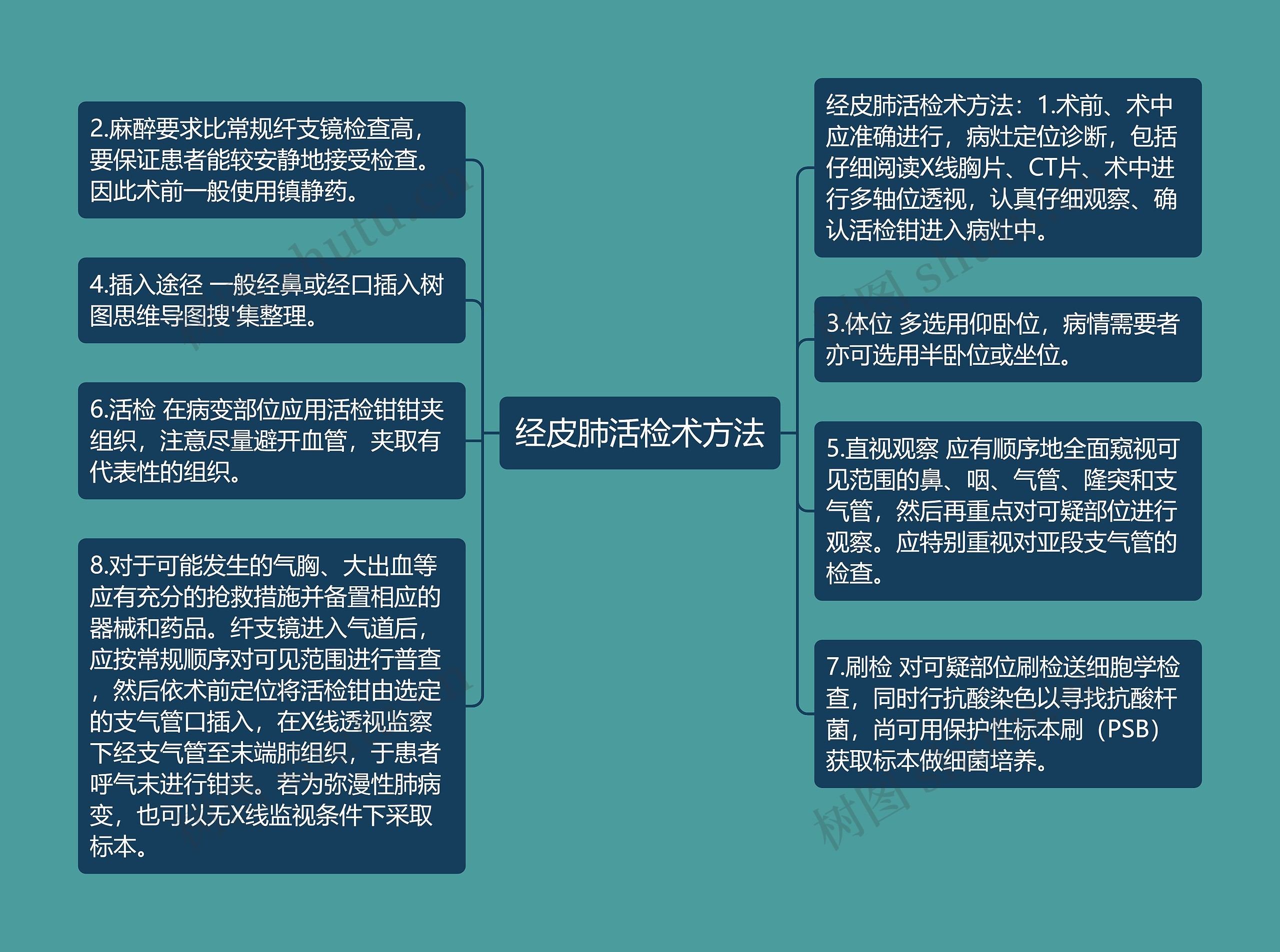 经皮肺活检术方法思维导图