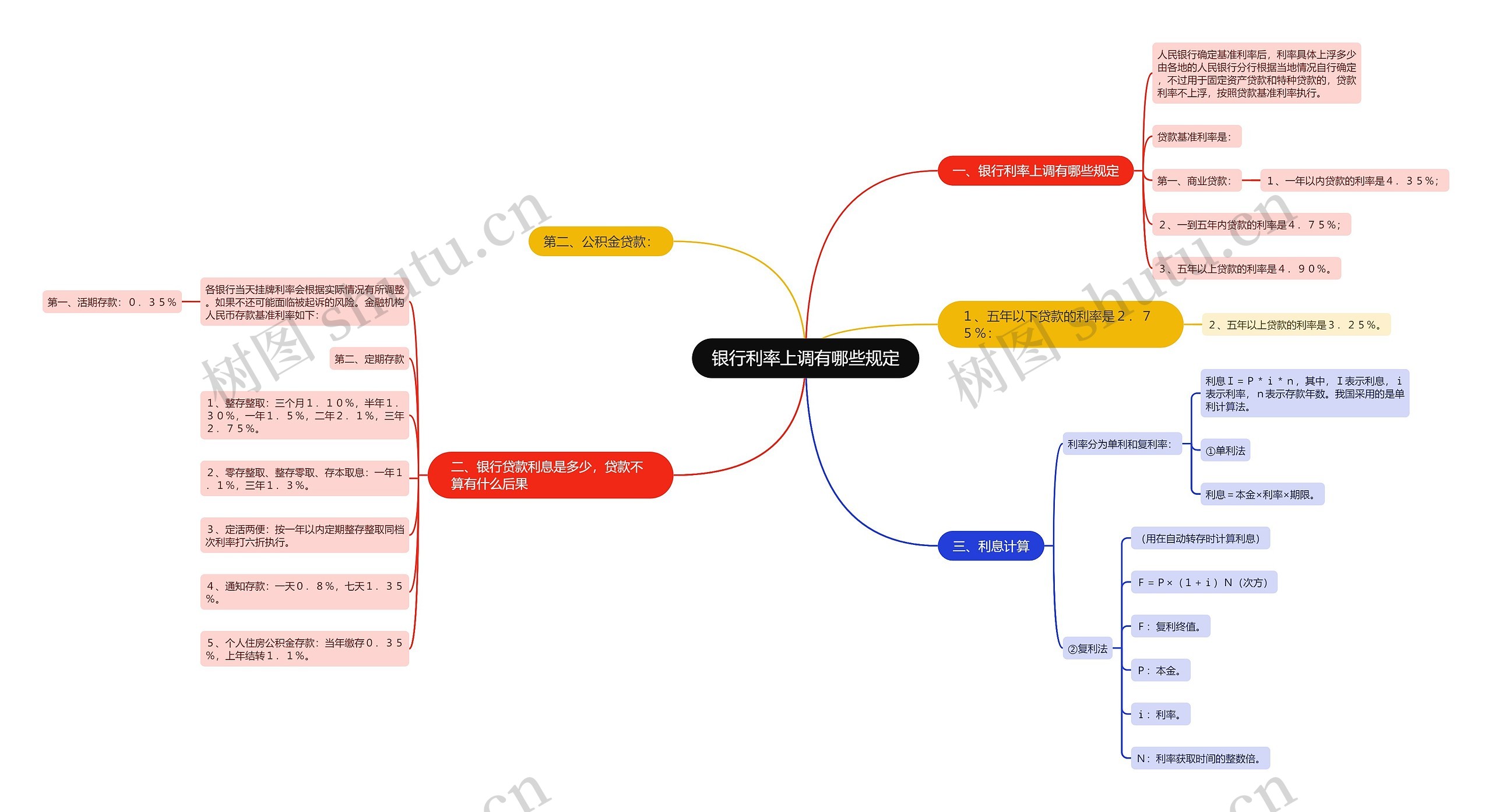 银行利率上调有哪些规定思维导图