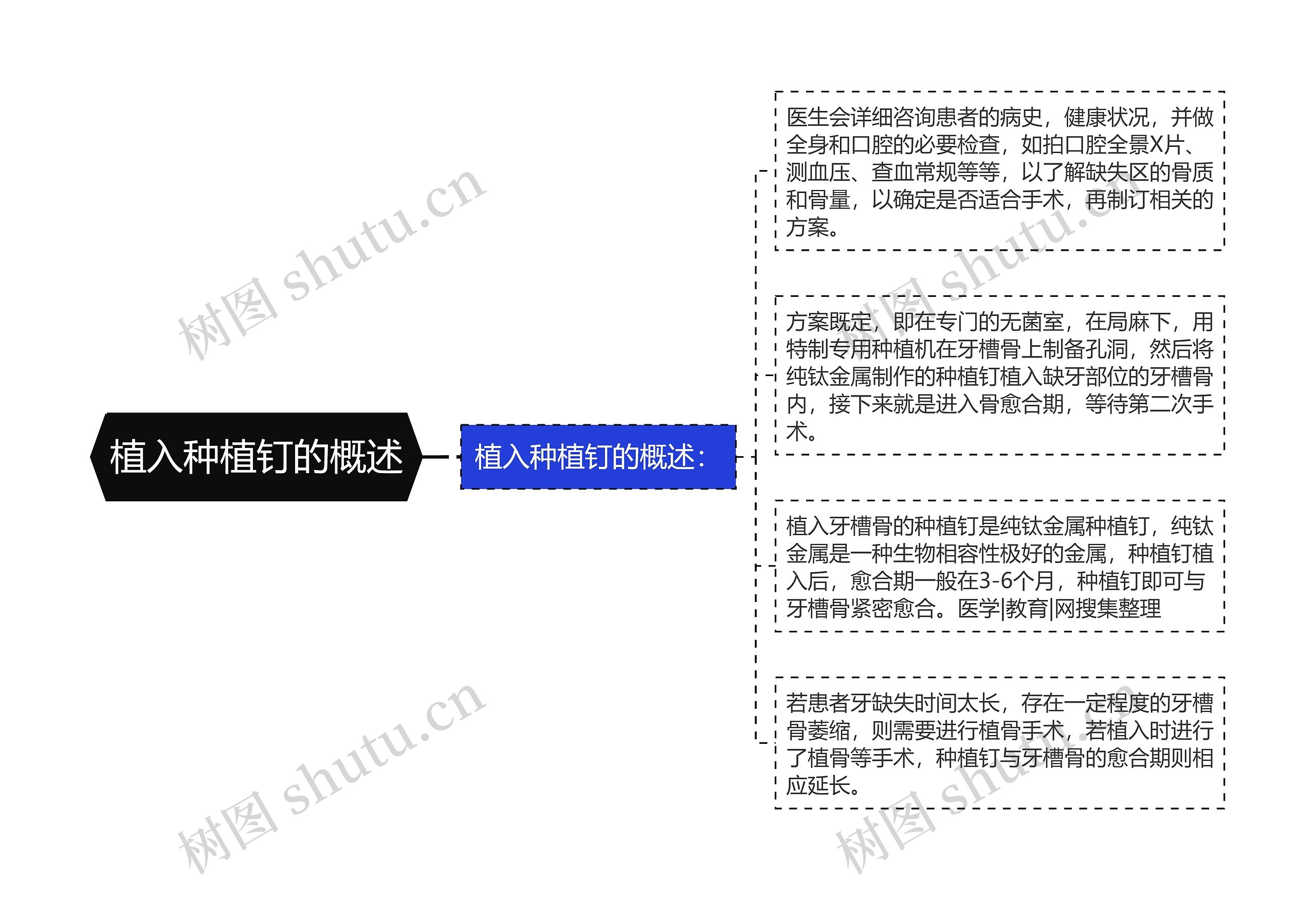 植入种植钉的概述思维导图