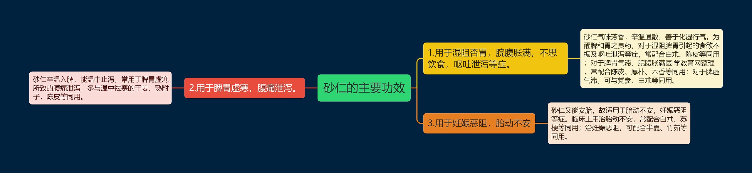 砂仁的主要功效思维导图