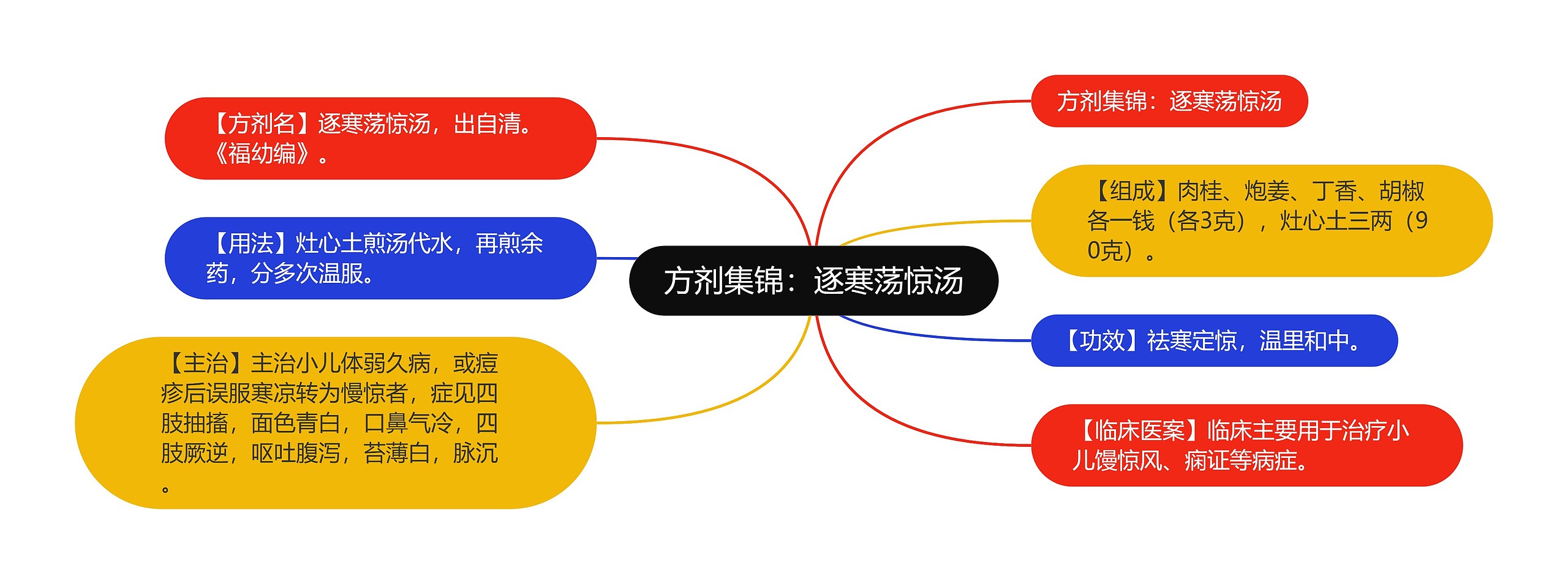 方剂集锦：逐寒荡惊汤思维导图