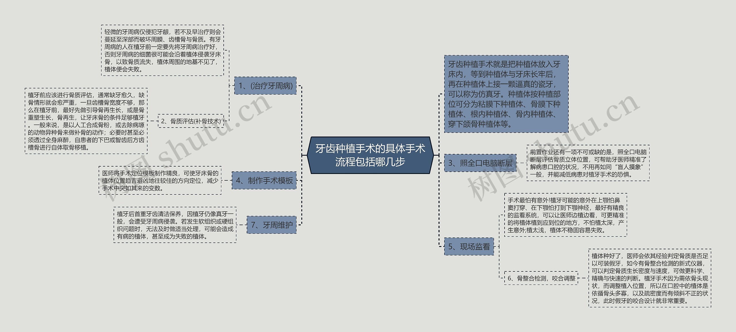 牙齿种植手术的具体手术流程包括哪几步