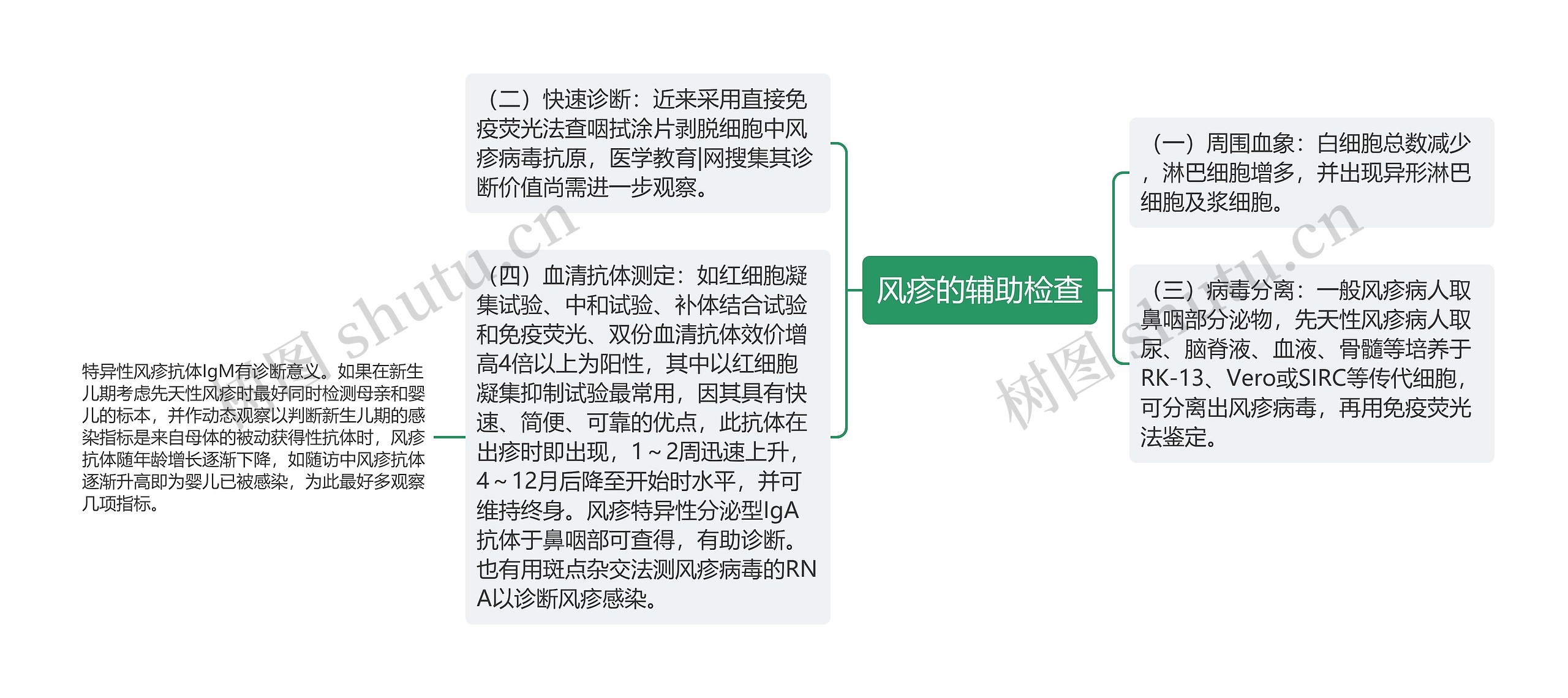 风疹的辅助检查思维导图