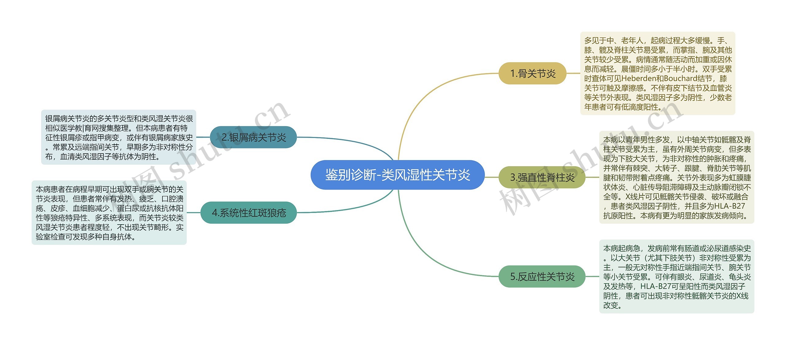 鉴别诊断-类风湿性关节炎思维导图