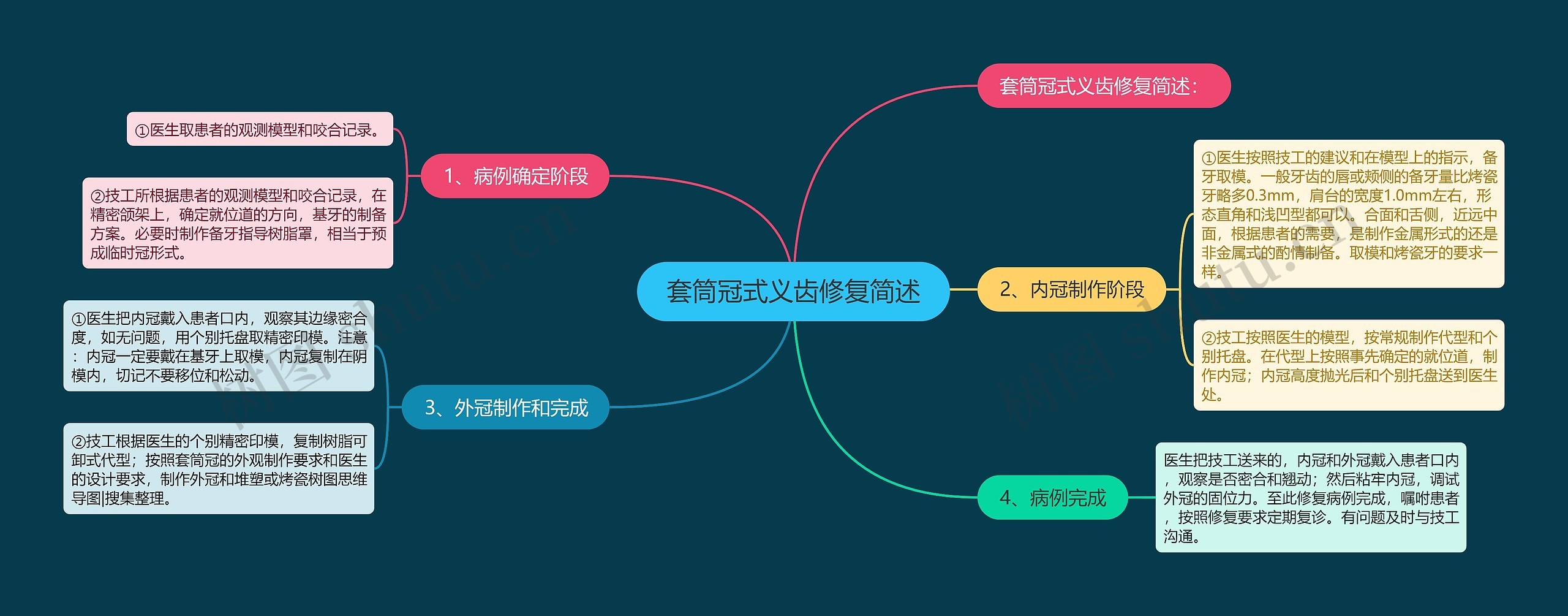 套筒冠式义齿修复简述思维导图