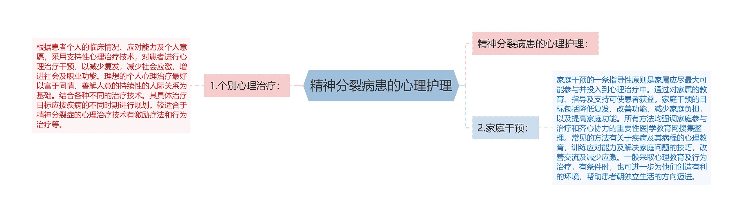 精神分裂病患的心理护理思维导图