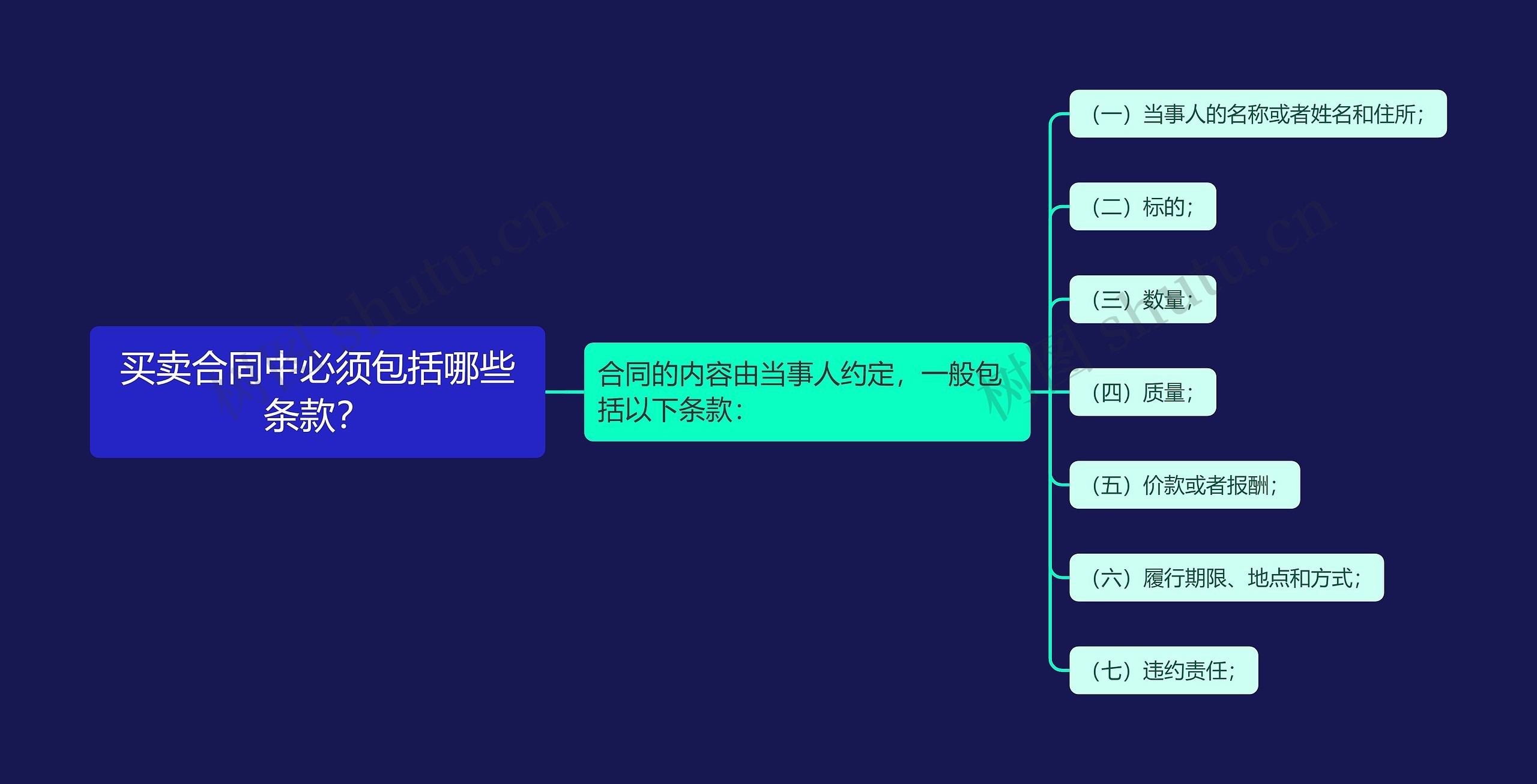 买卖合同中必须包括哪些条款？思维导图