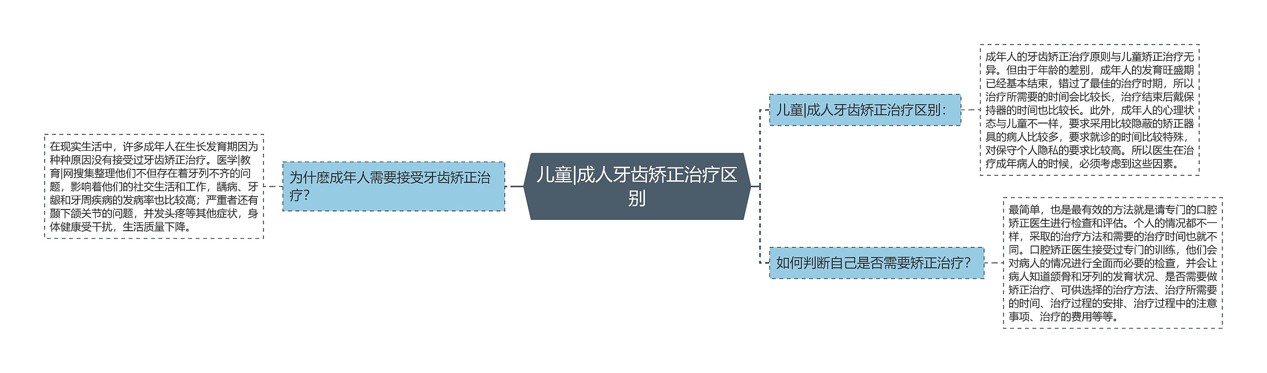 儿童|成人牙齿矫正治疗区别