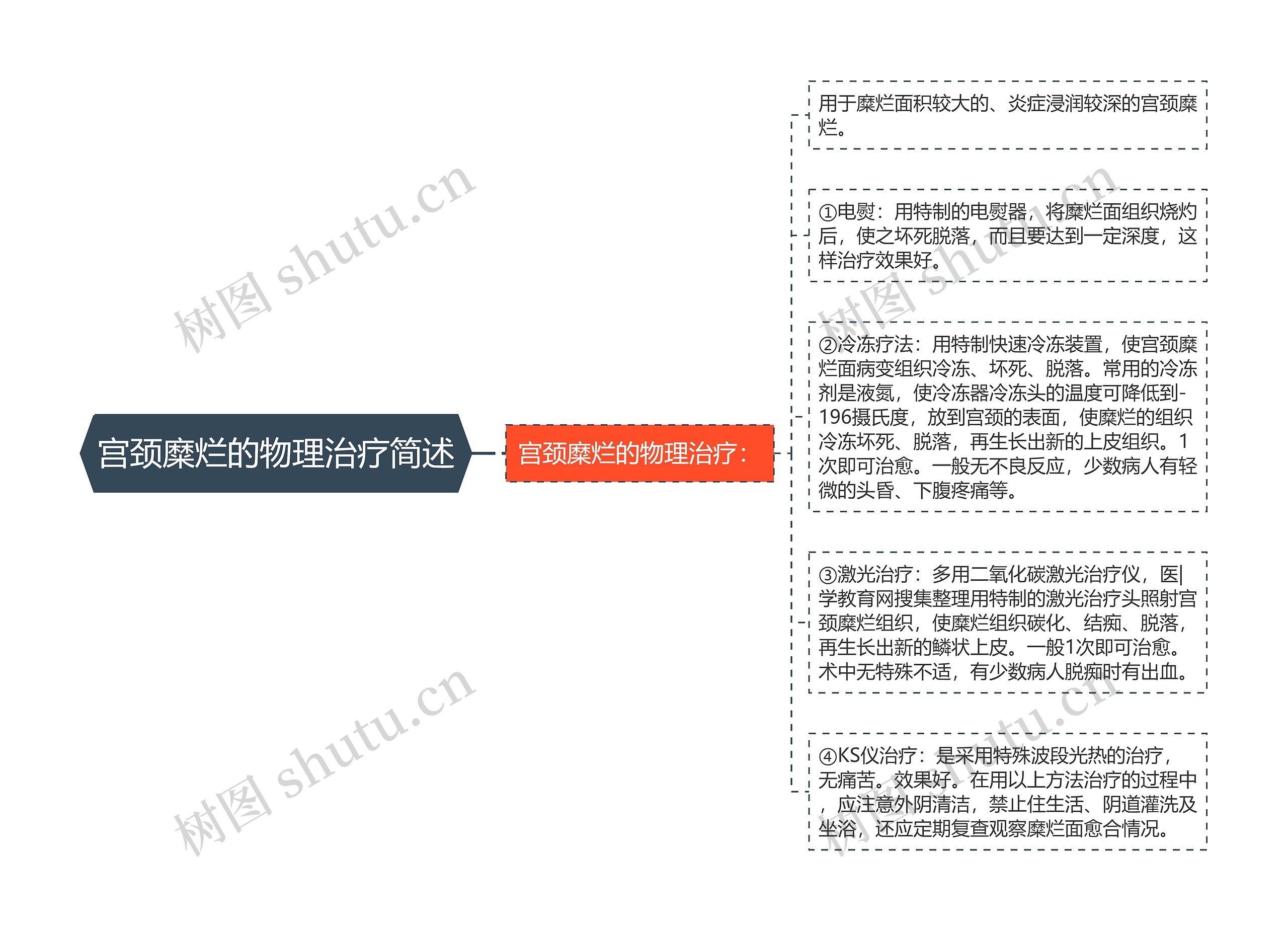 宫颈糜烂的物理治疗简述思维导图