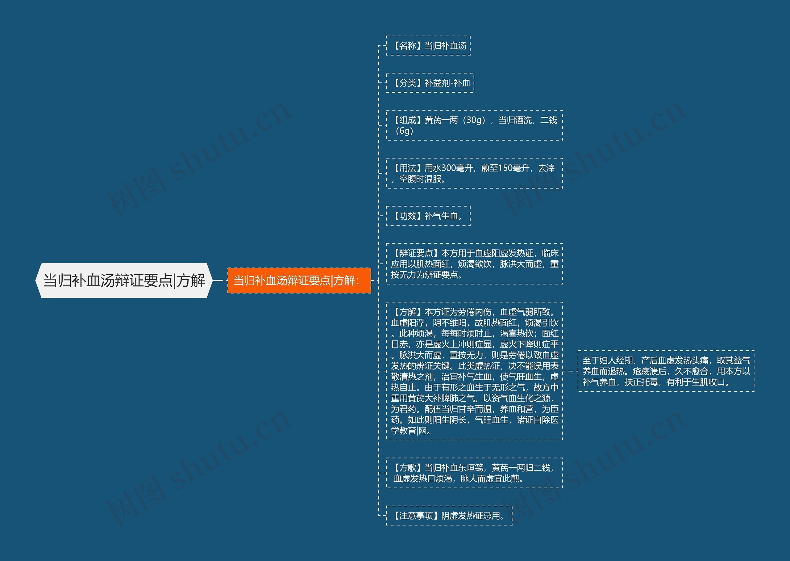 当归补血汤辩证要点|方解思维导图