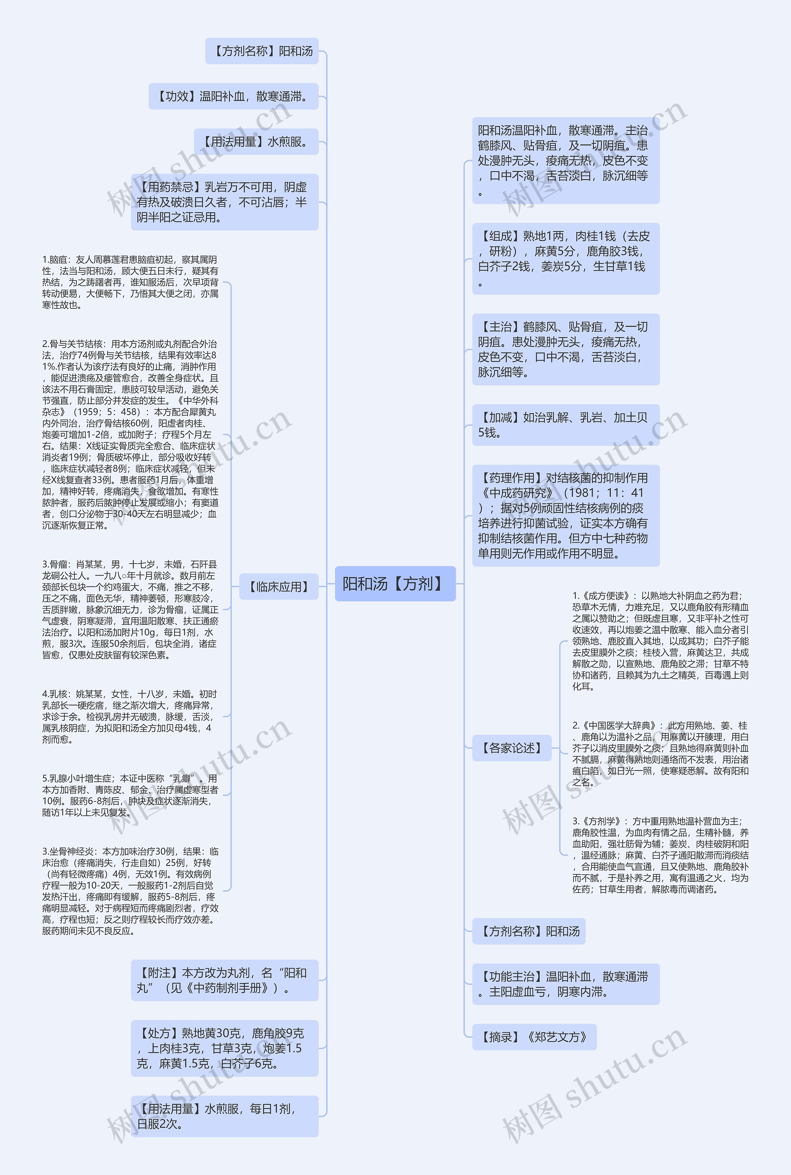 阳和汤【方剂】思维导图