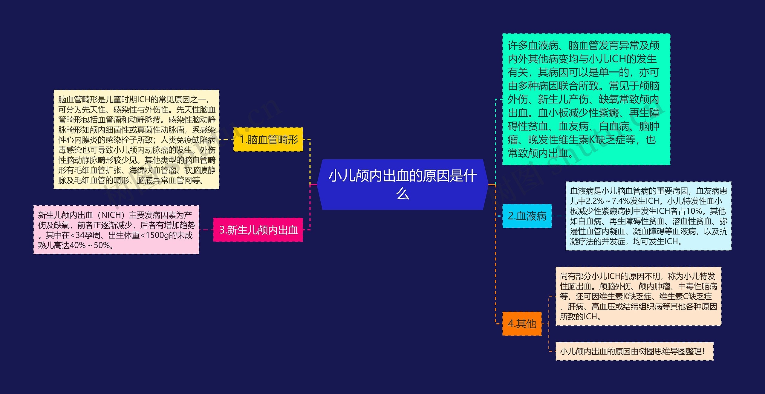 小儿颅内出血的原因是什么思维导图