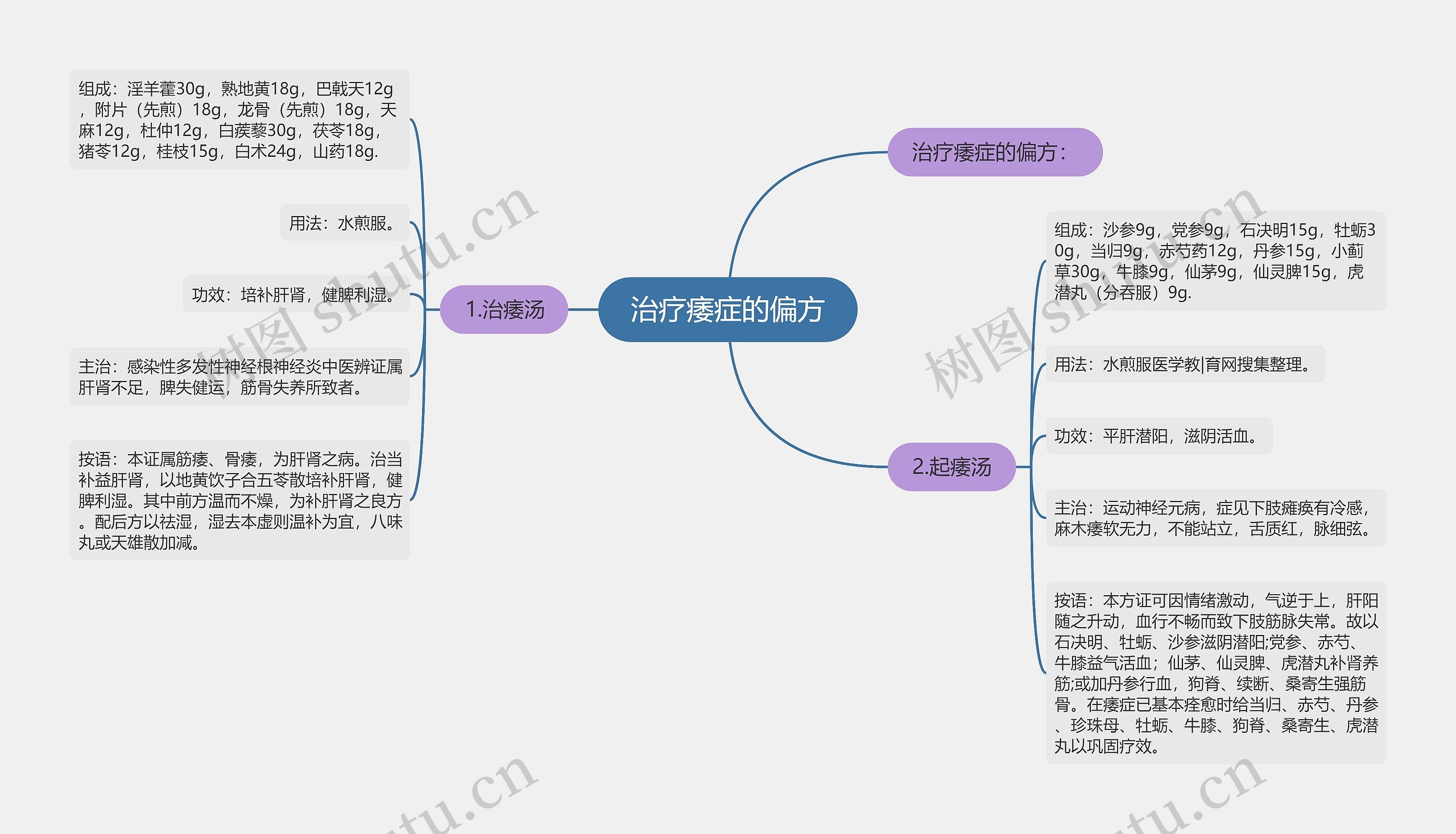 治疗痿症的偏方思维导图