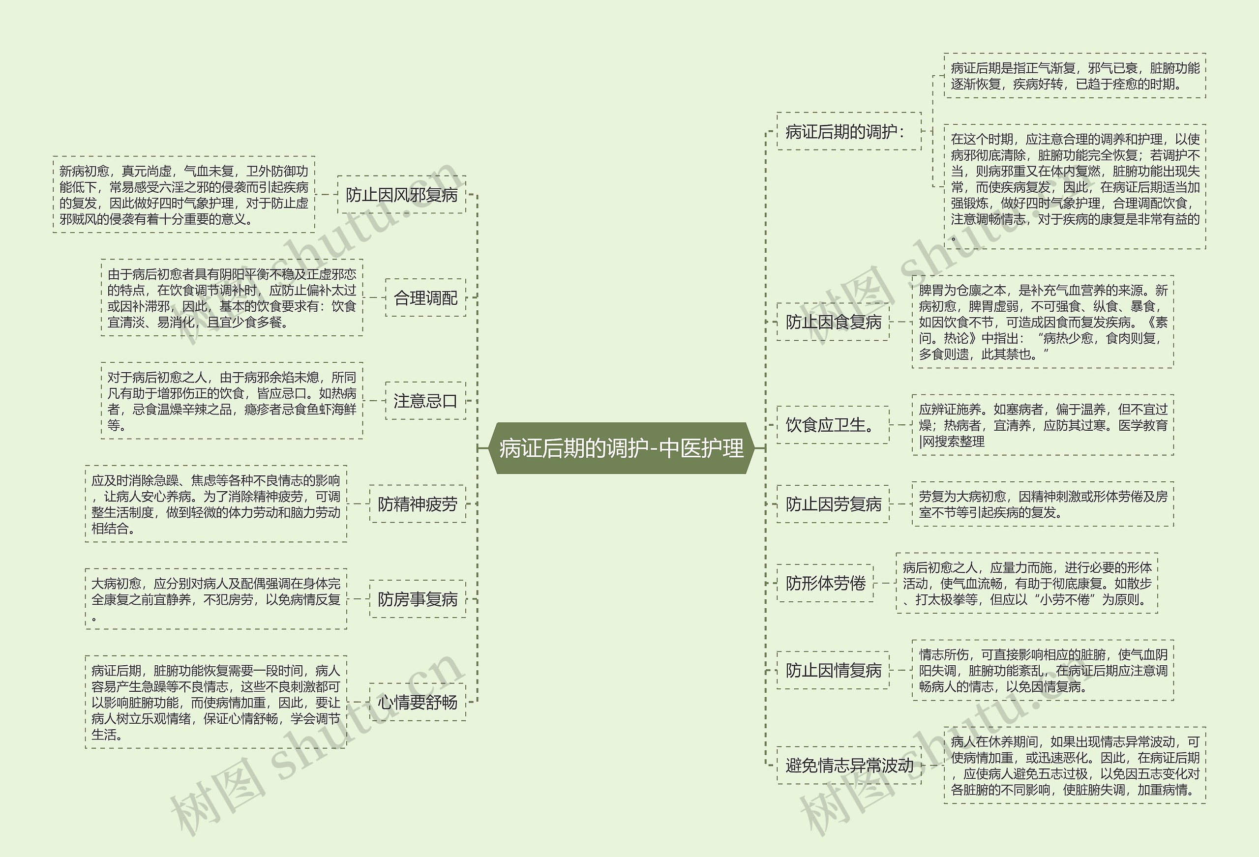 病证后期的调护-中医护理