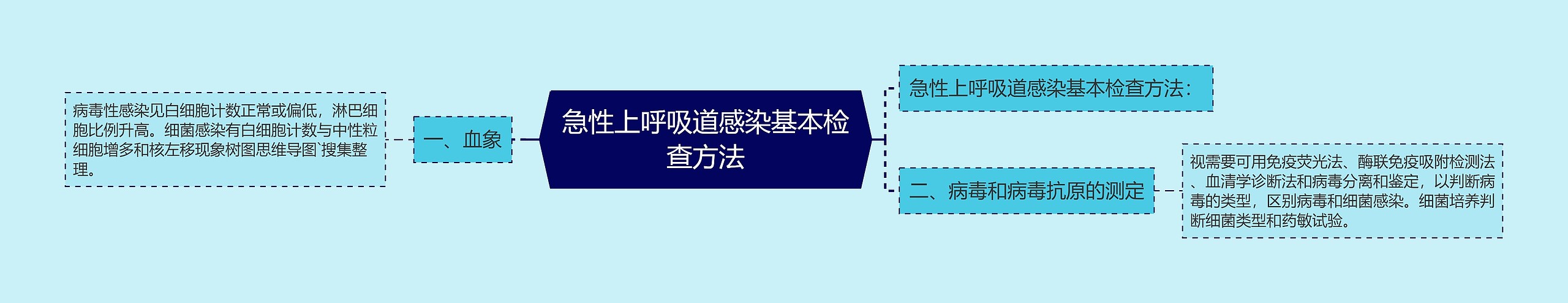 急性上呼吸道感染基本检查方法