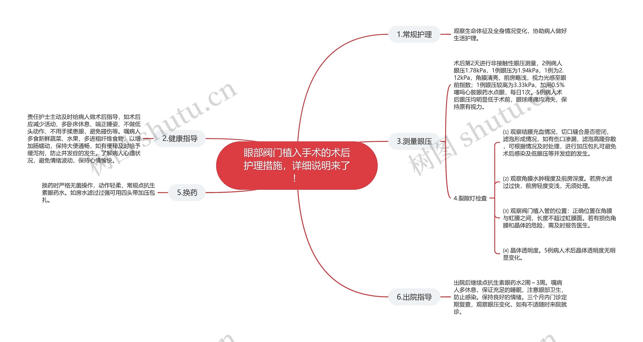 眼部阀门植入手术的术后护理措施，详细说明来了！思维导图