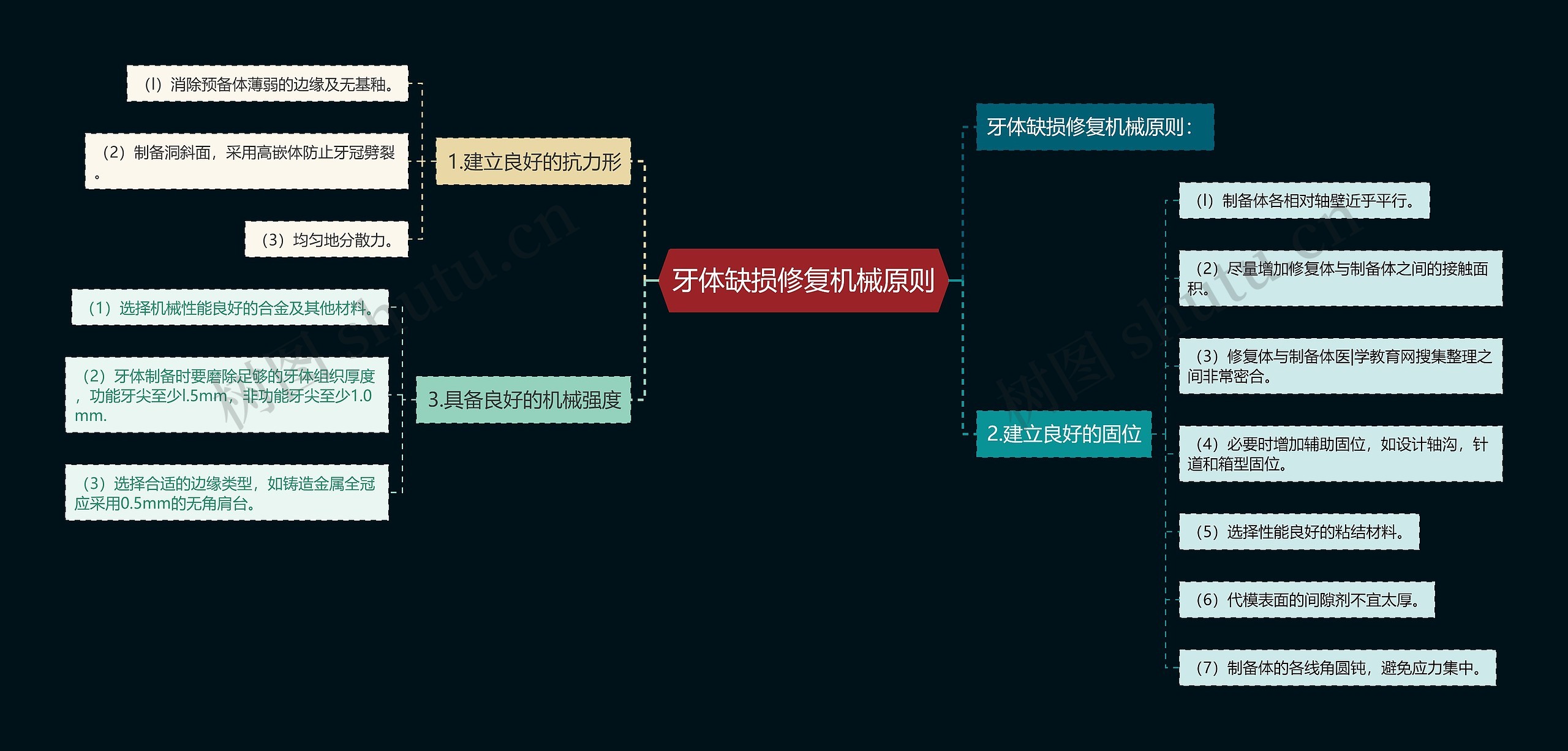 牙体缺损修复机械原则思维导图