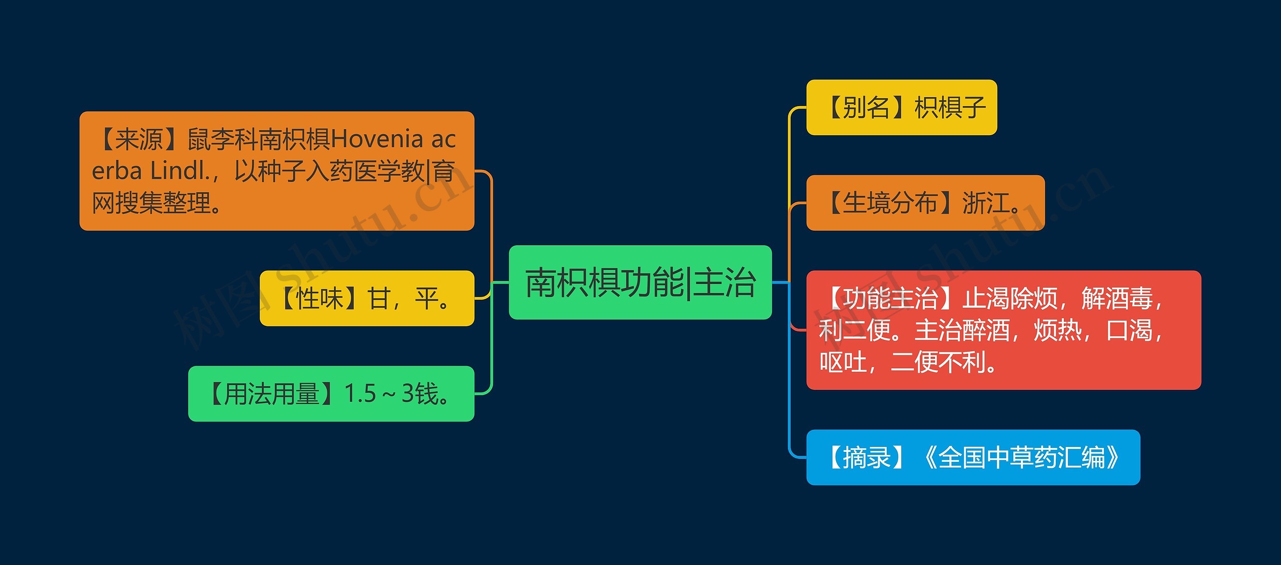 南枳椇功能|主治思维导图