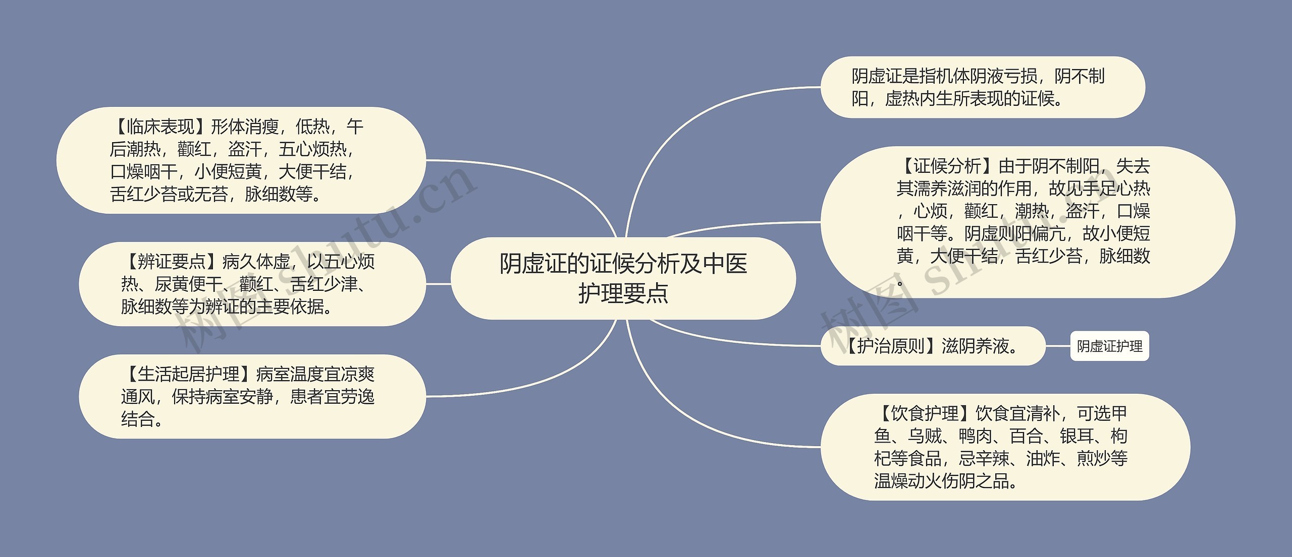 阴虚证的证候分析及中医护理要点思维导图