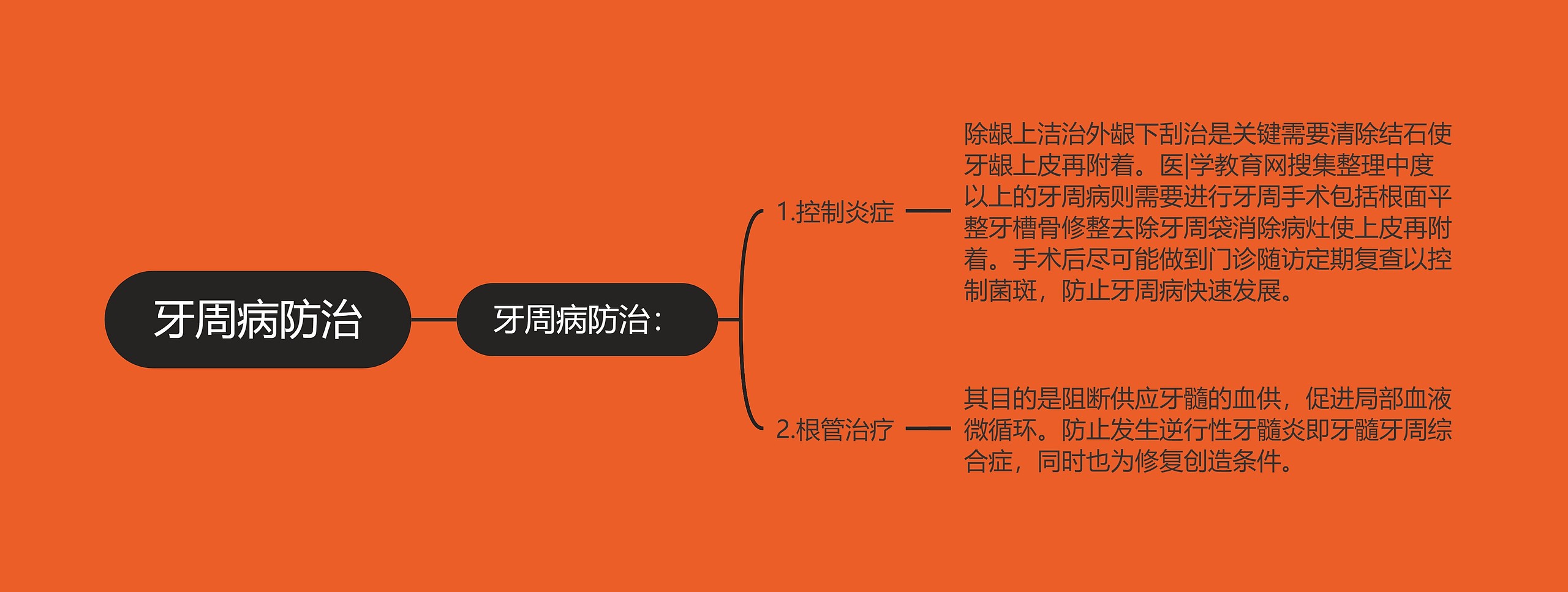 牙周病防治 牙周病防治