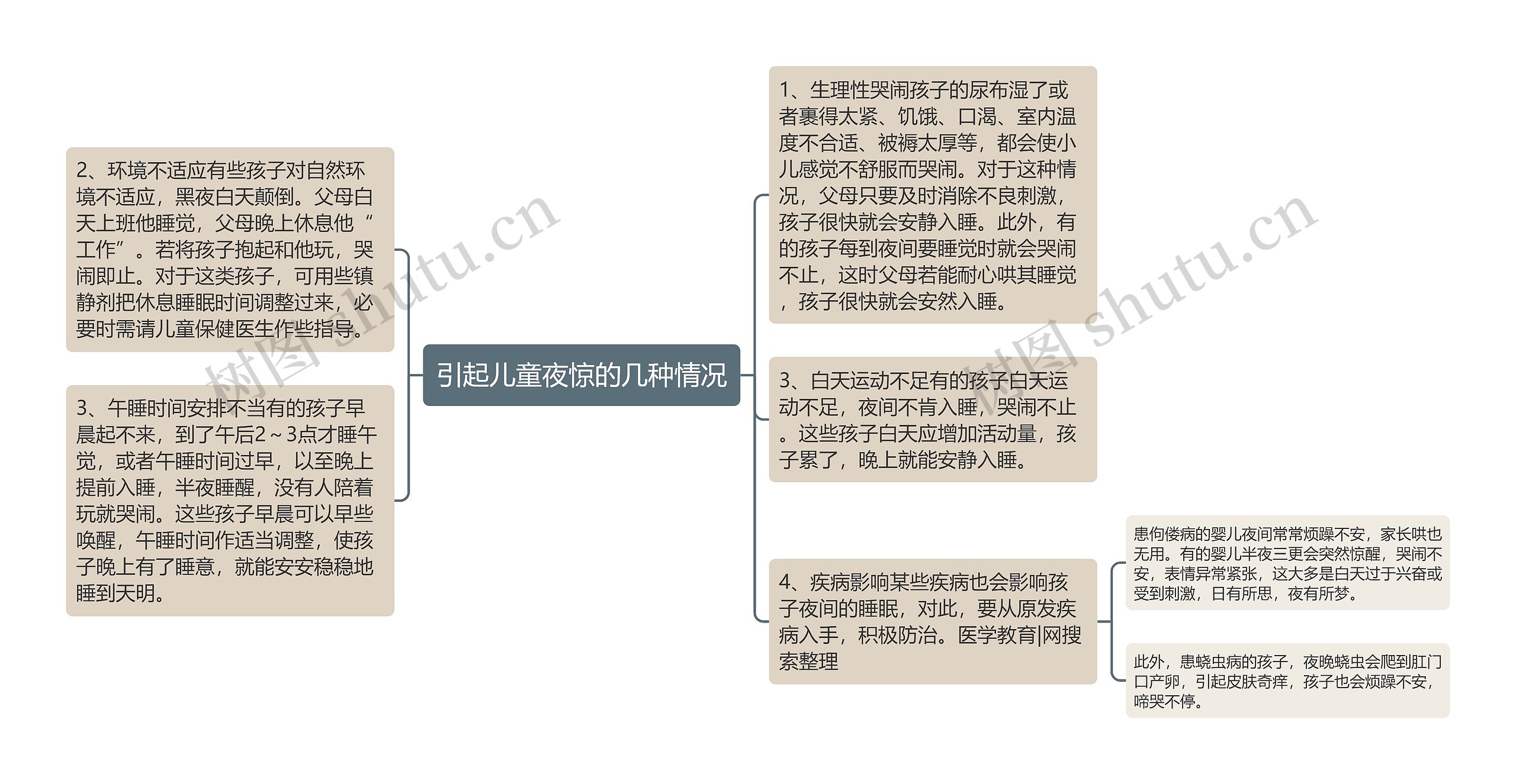 引起儿童夜惊的几种情况思维导图