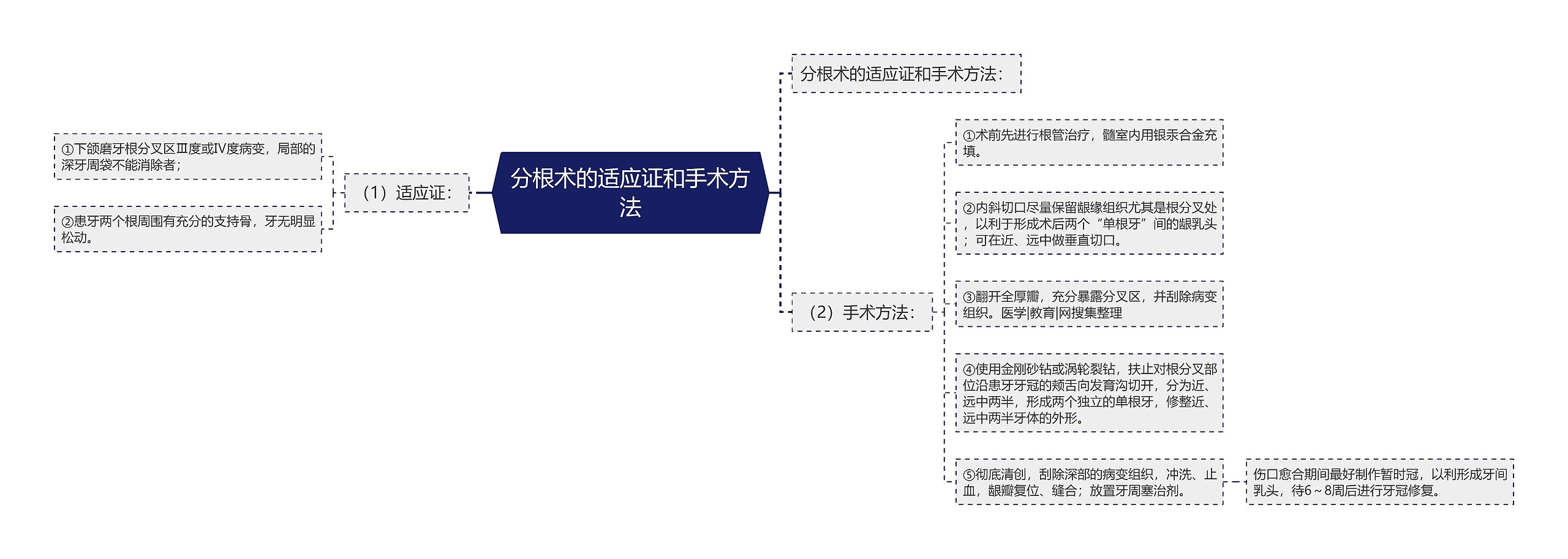 分根术的适应证和手术方法思维导图