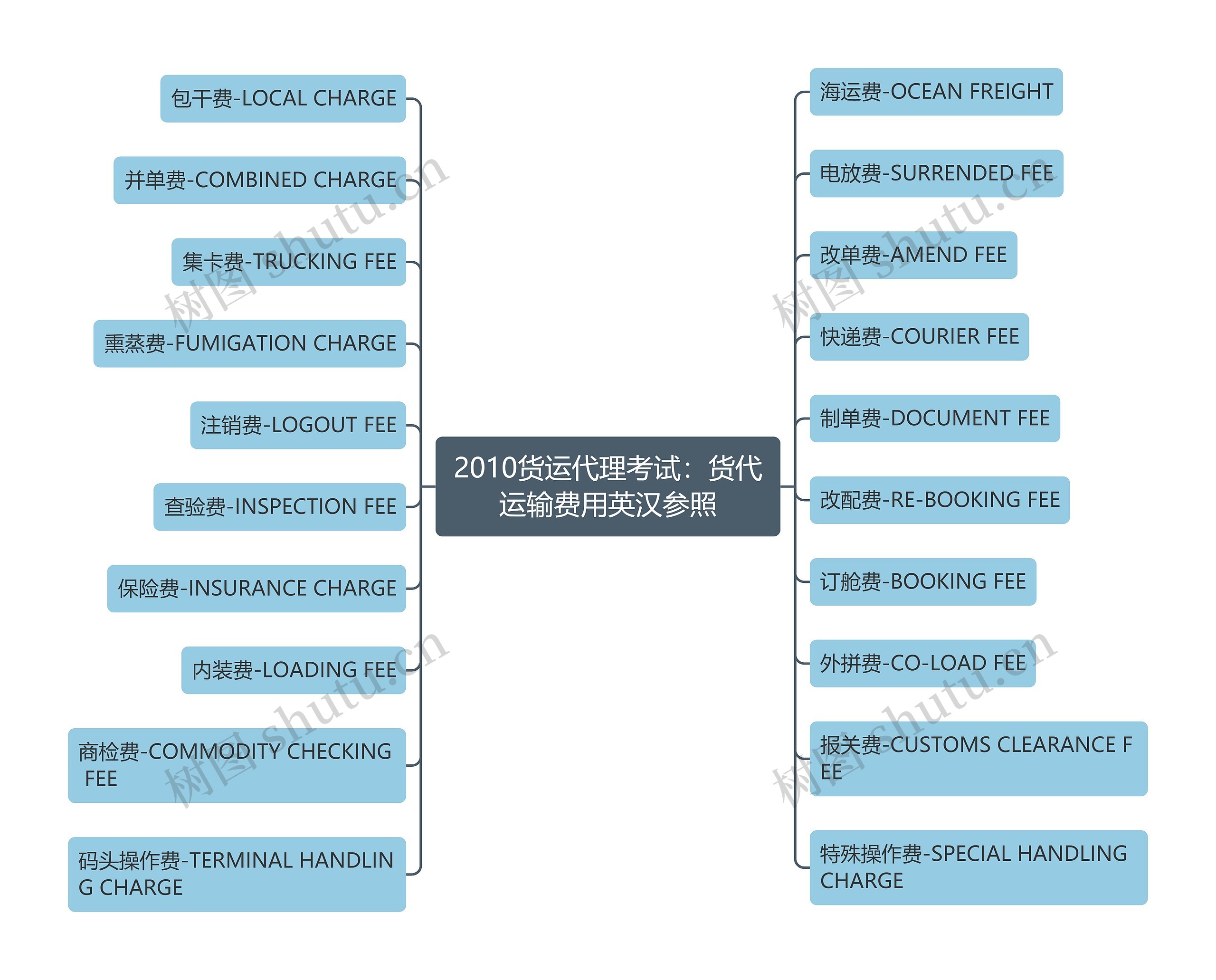 2010货运代理考试：货代运输费用英汉参照