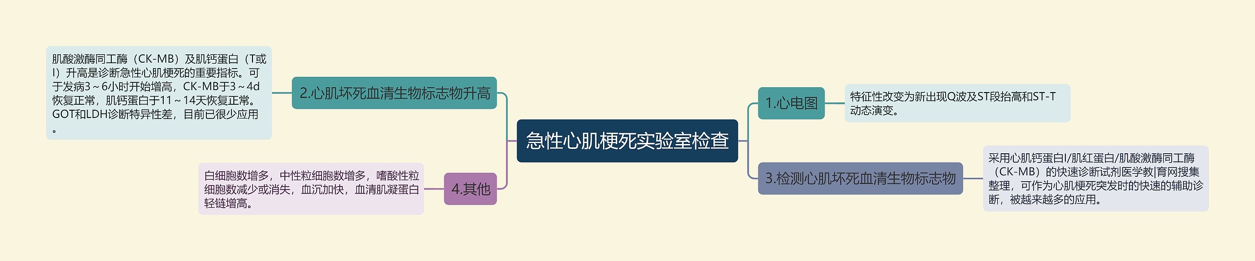 急性心肌梗死实验室检查思维导图