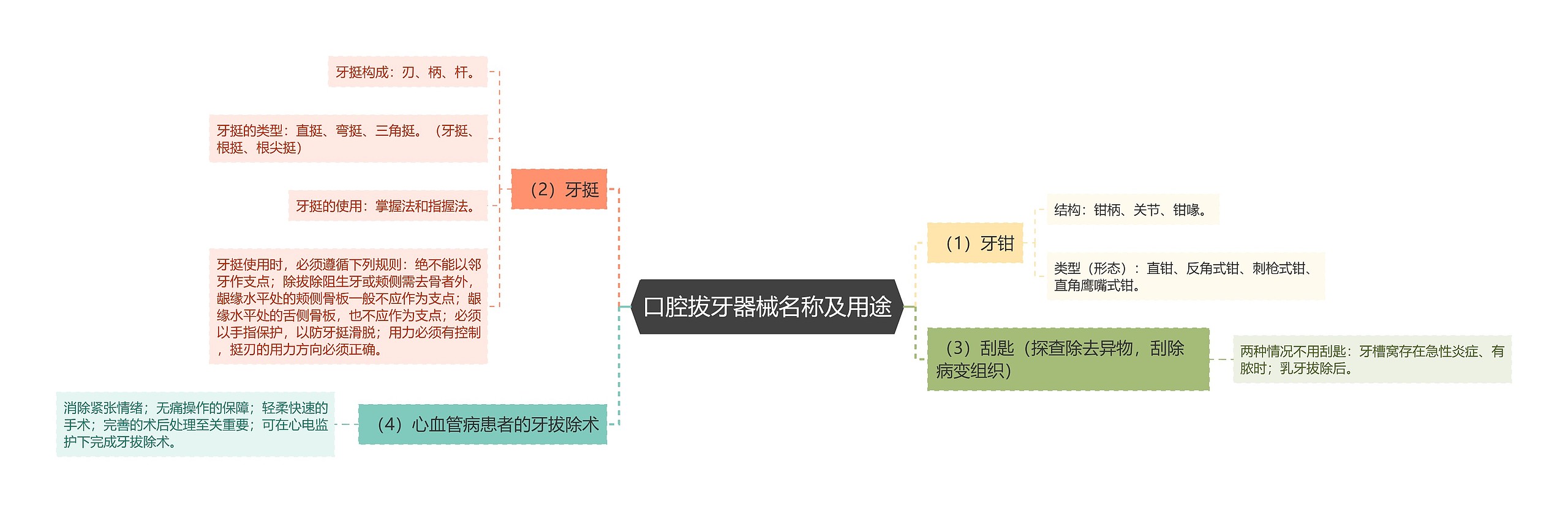 口腔拔牙器械名称及用途