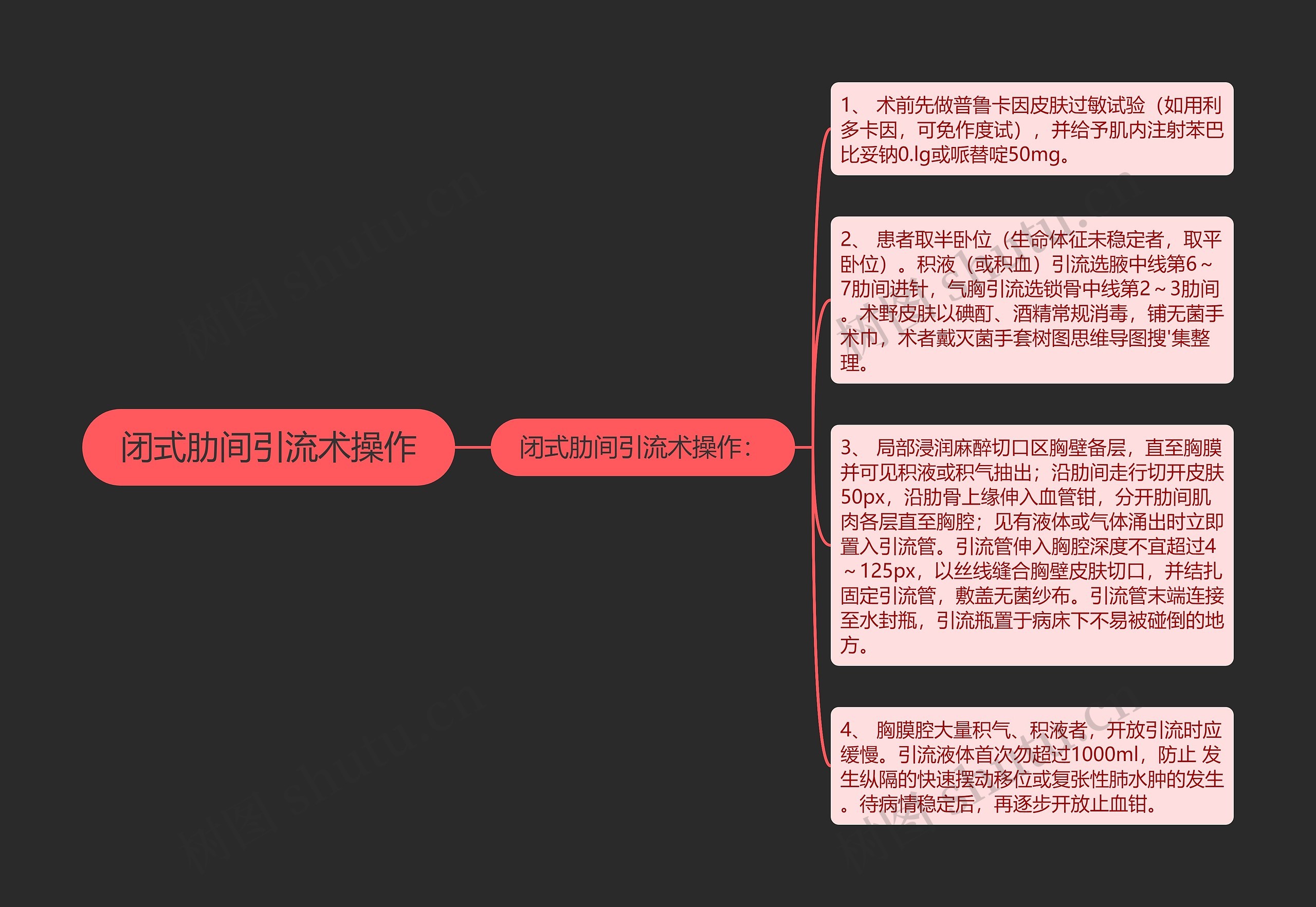 闭式肋间引流术操作思维导图