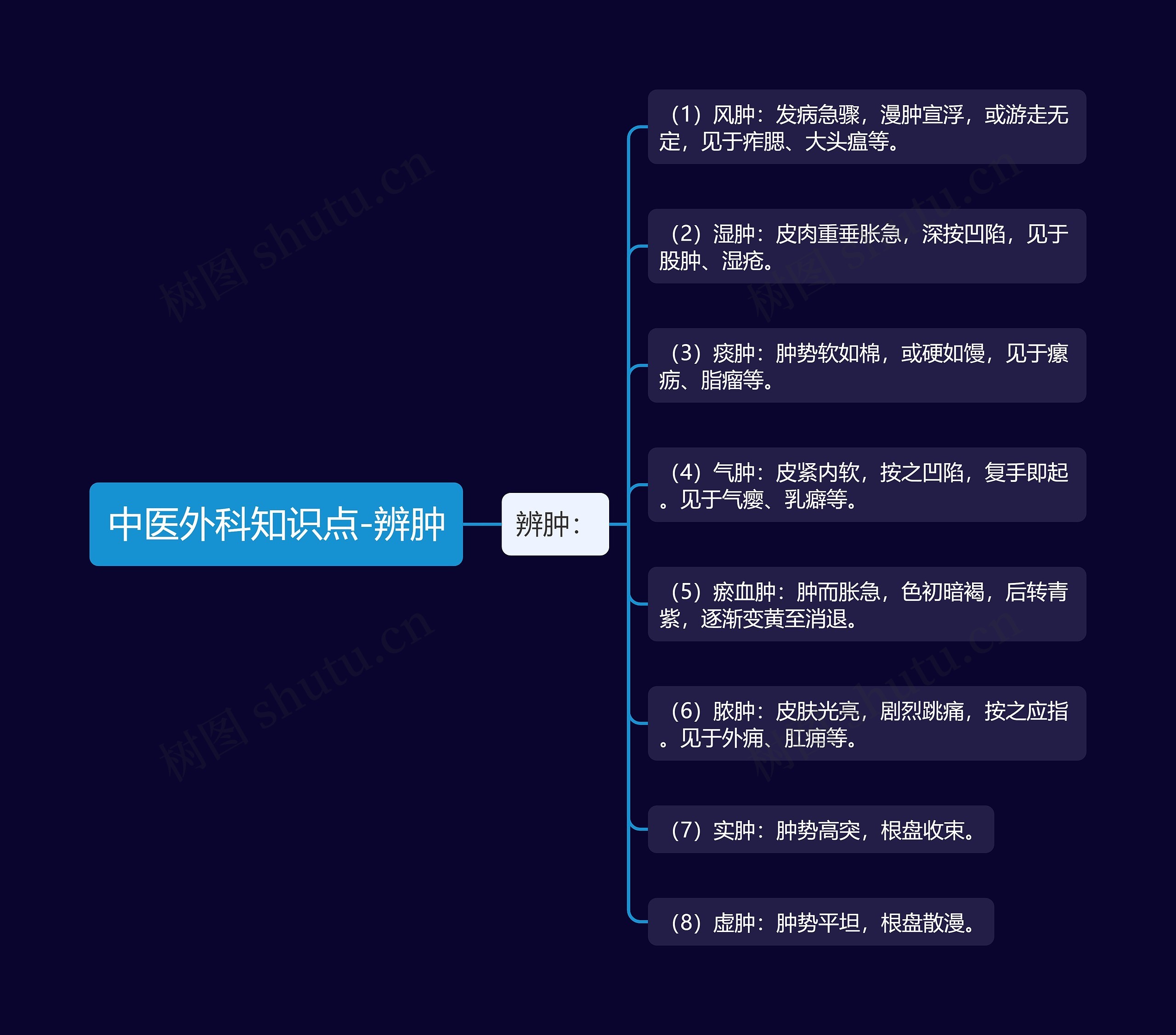 中医外科知识点-辨肿思维导图