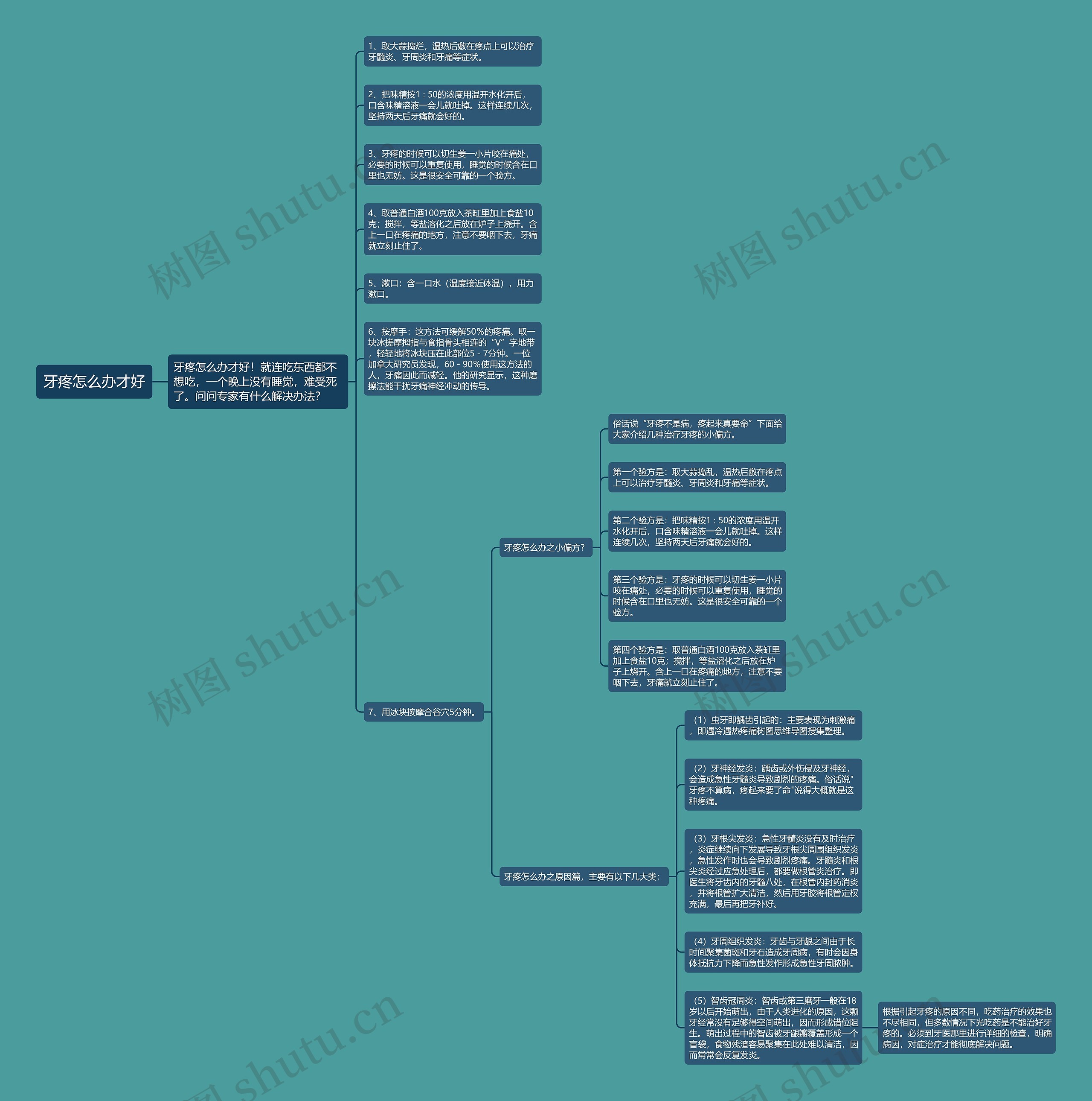 牙疼怎么办才好思维导图