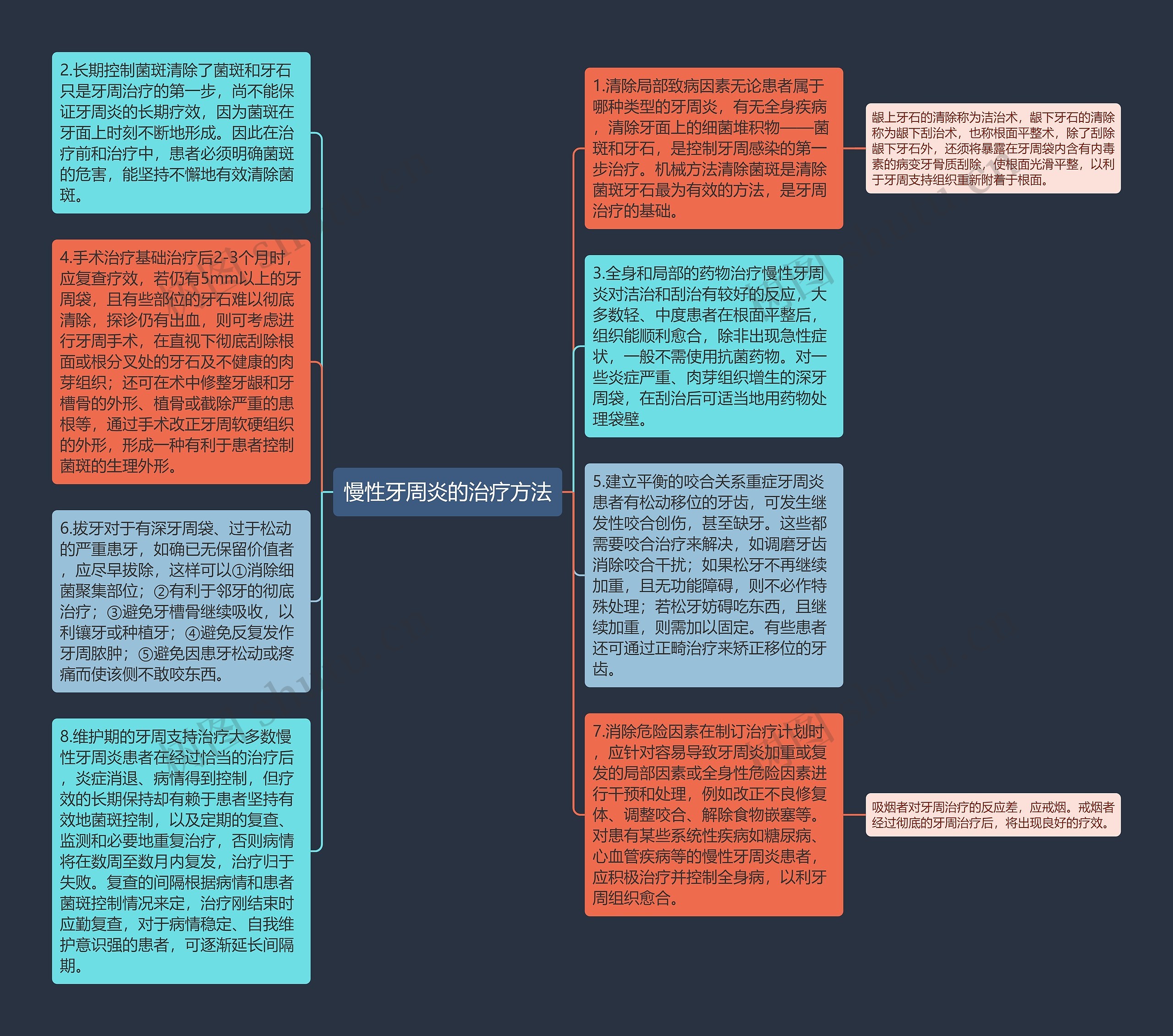 慢性牙周炎的治疗方法思维导图