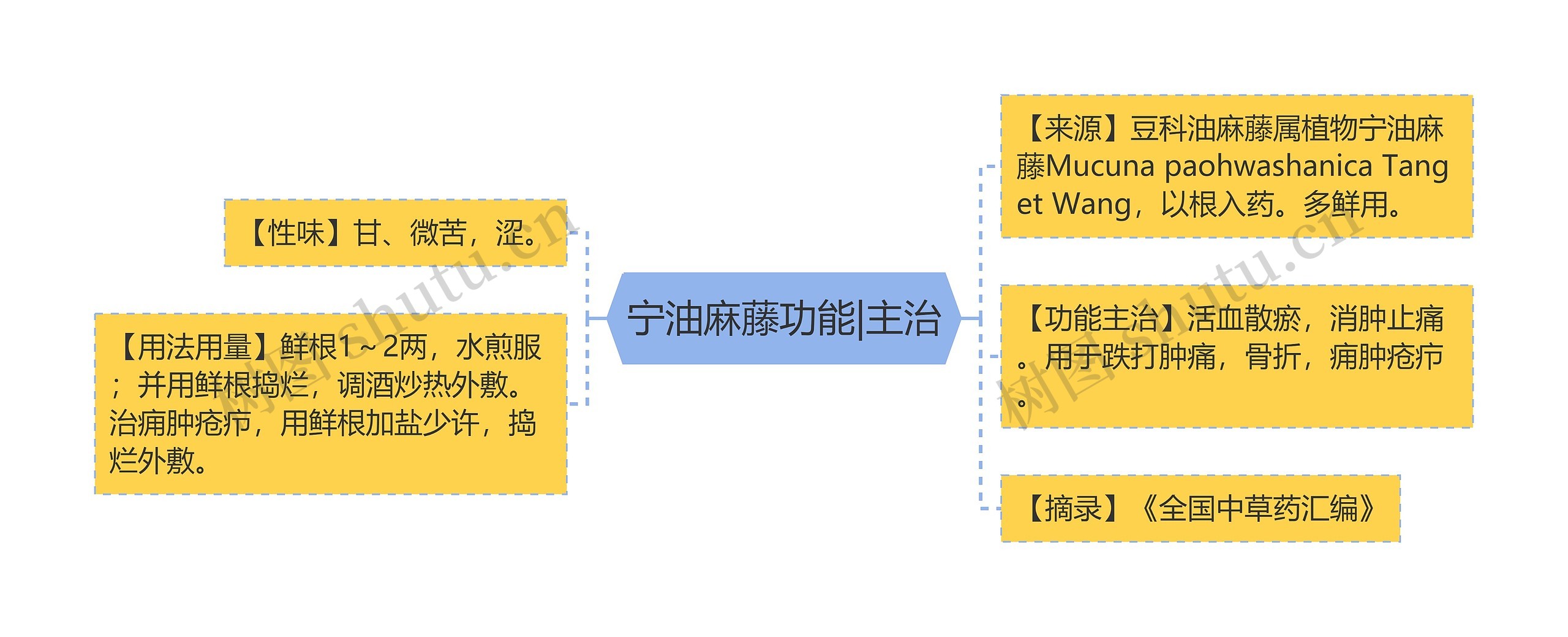 宁油麻藤功能|主治思维导图