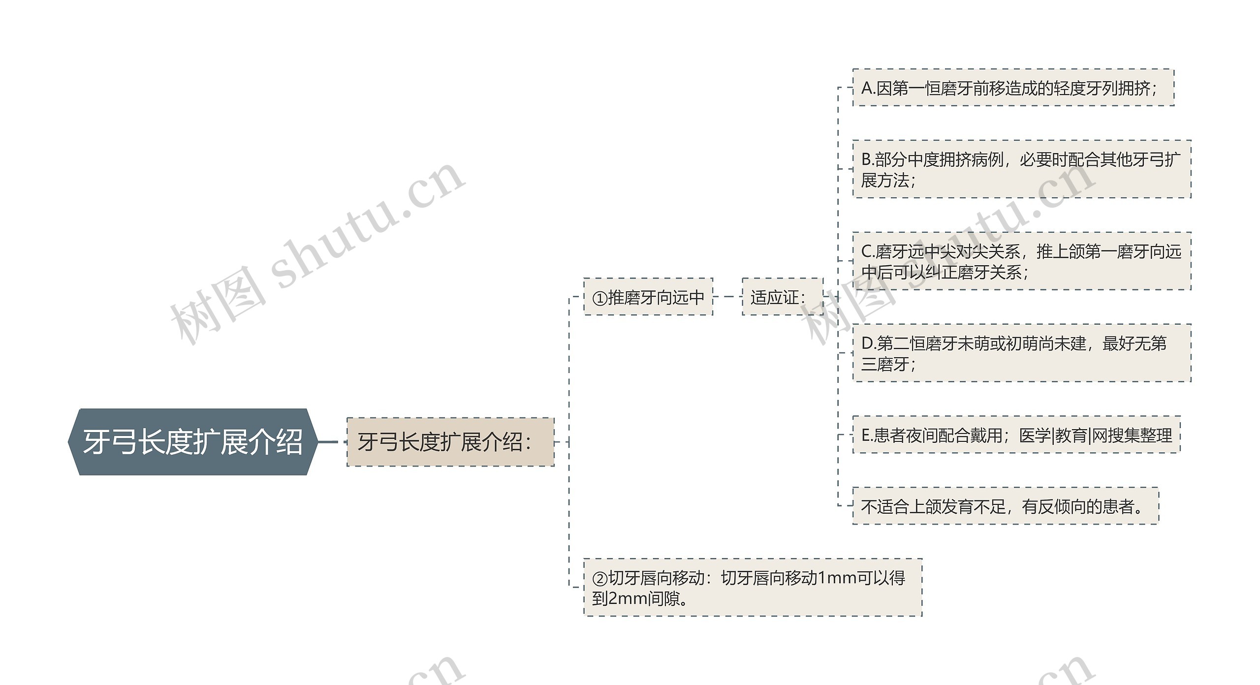 牙弓长度扩展介绍思维导图