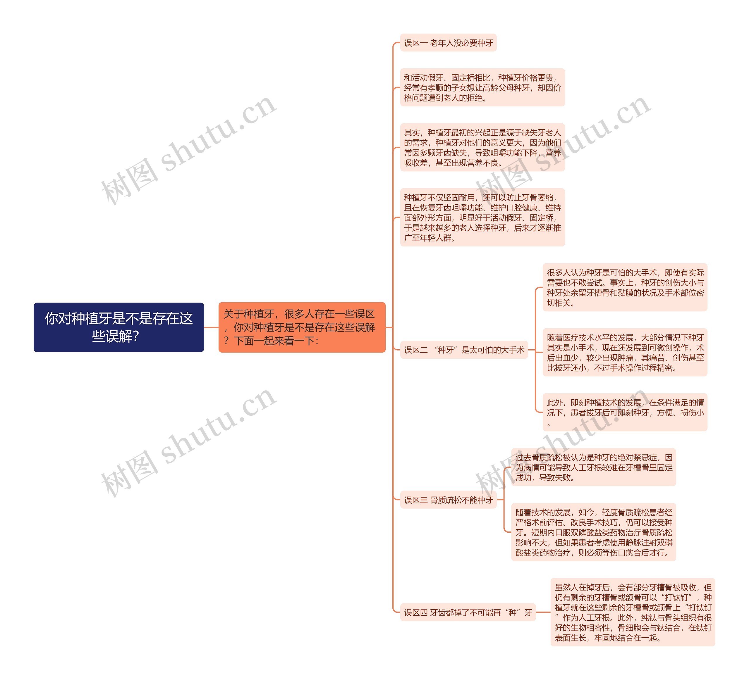 你对种植牙是不是存在这些误解？思维导图