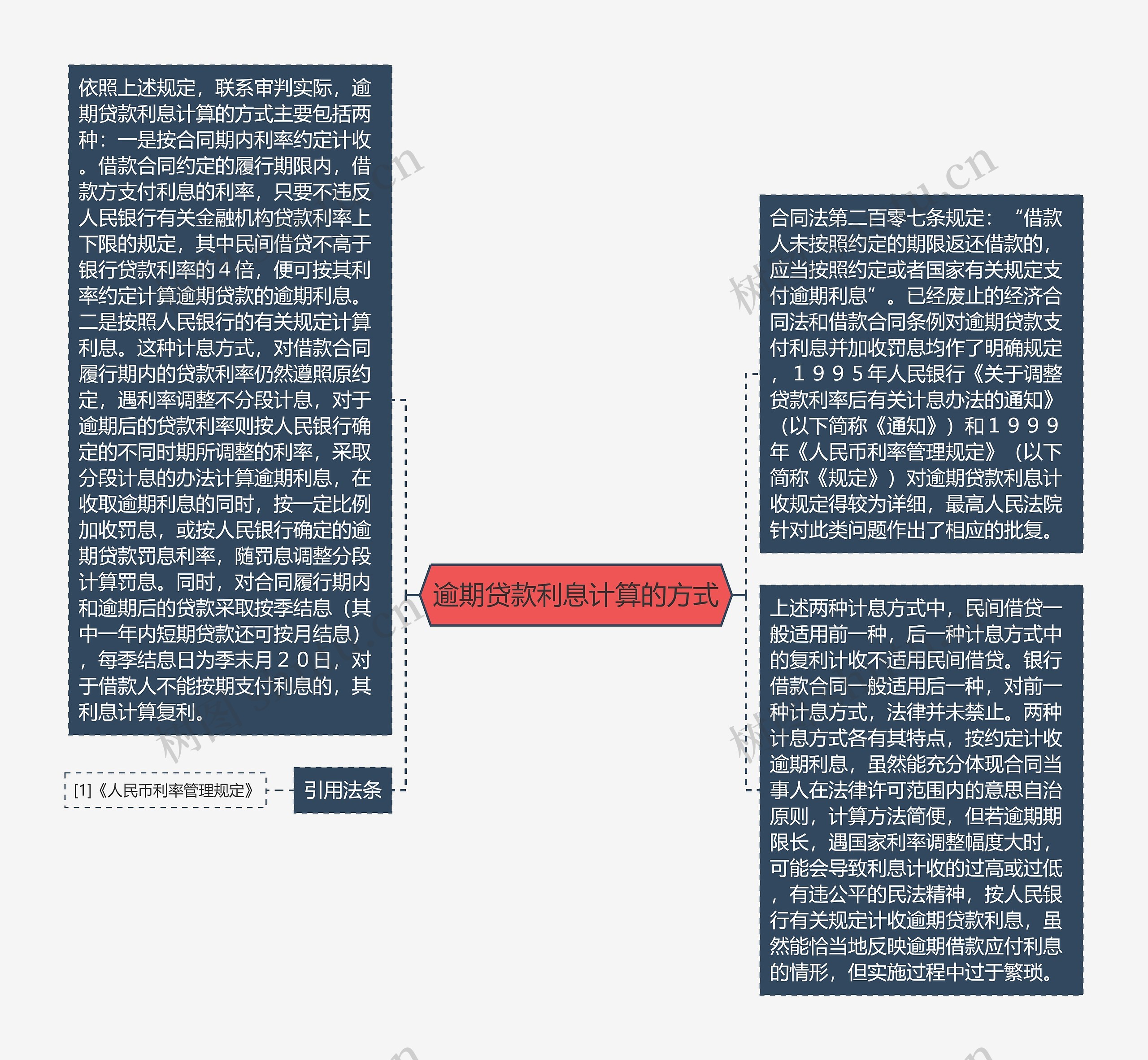 逾期贷款利息计算的方式思维导图