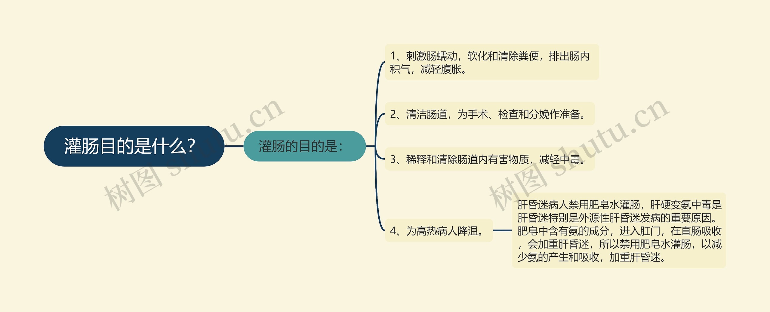 灌肠目的是什么？思维导图