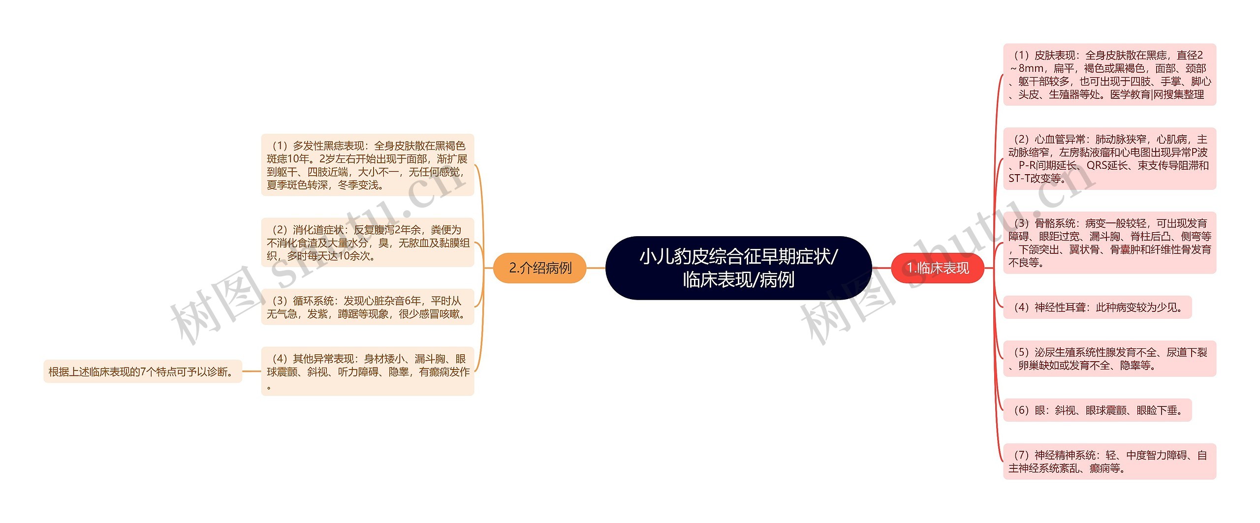 小儿豹皮综合征早期症状/临床表现/病例思维导图