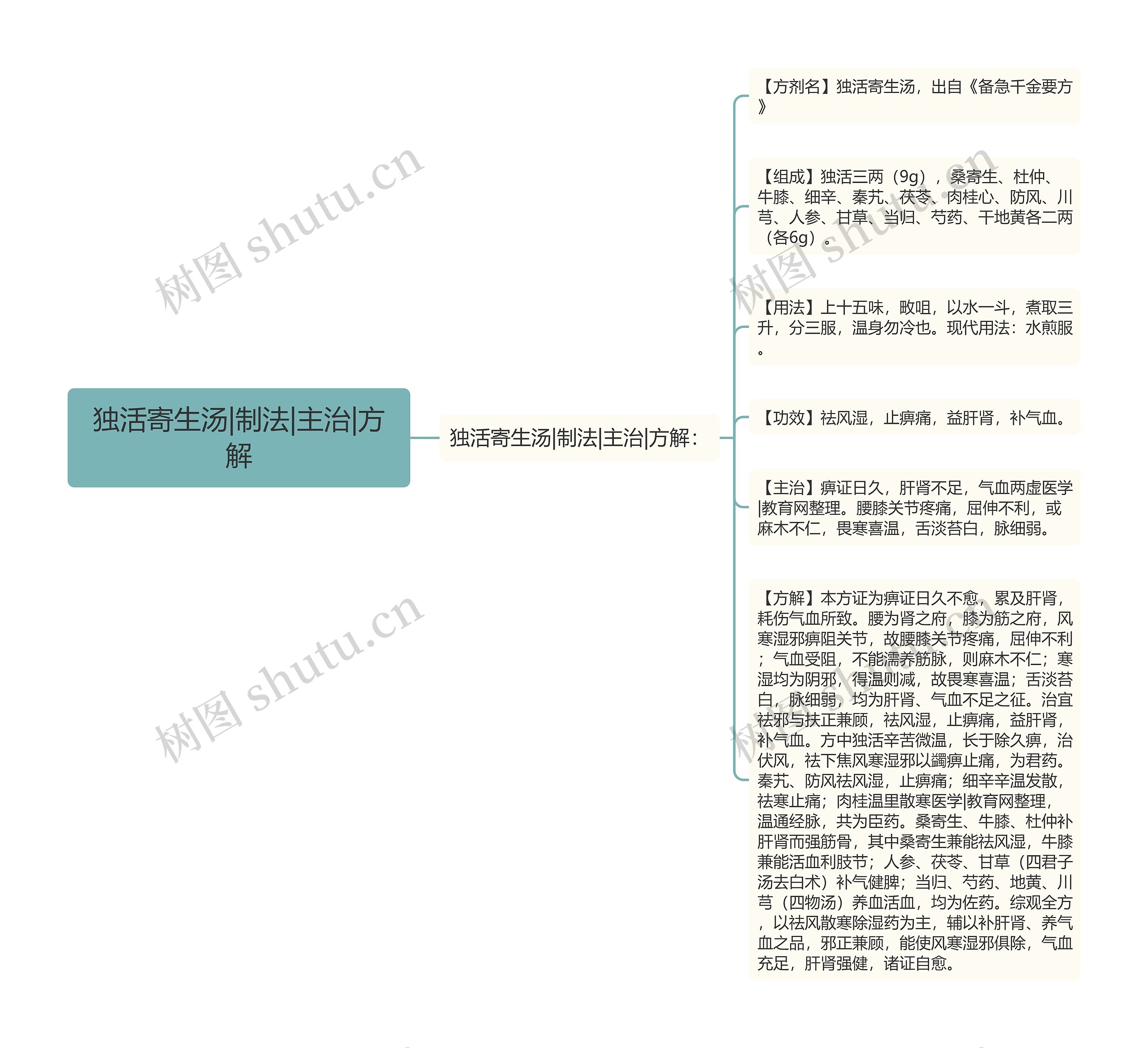 独活寄生汤|制法|主治|方解思维导图