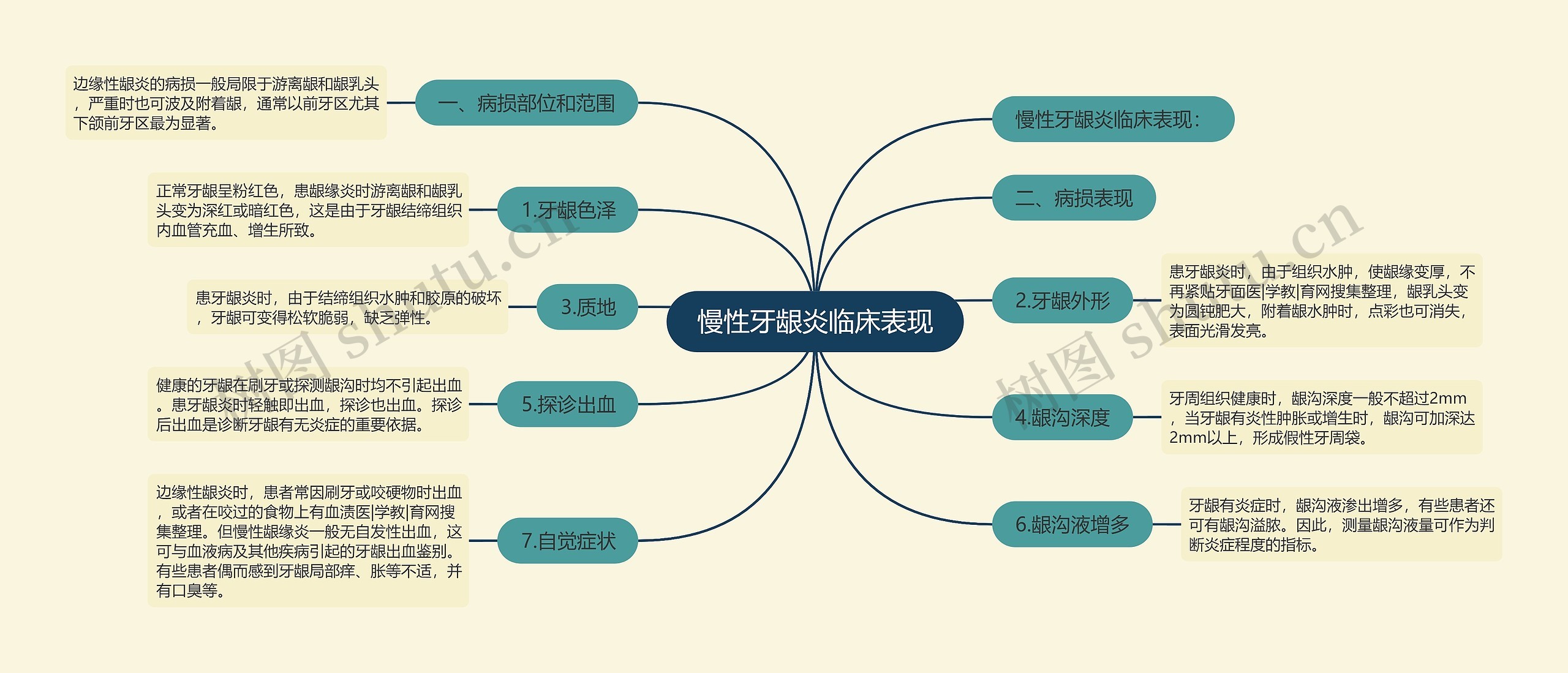 慢性牙龈炎临床表现思维导图