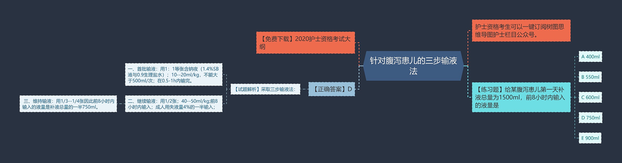 针对腹泻患儿的三步输液法思维导图