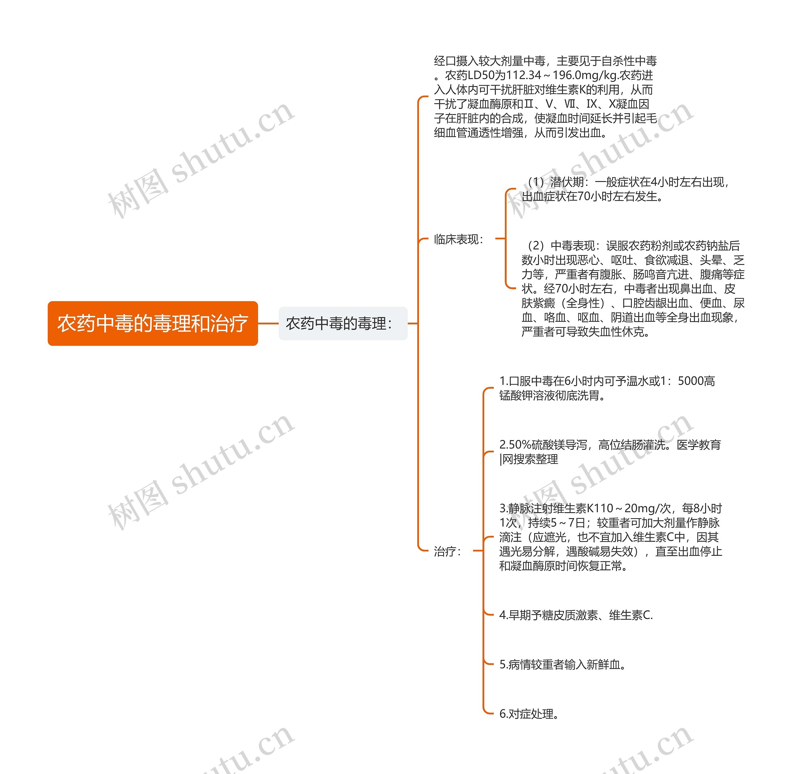 农药中毒的毒理和治疗思维导图