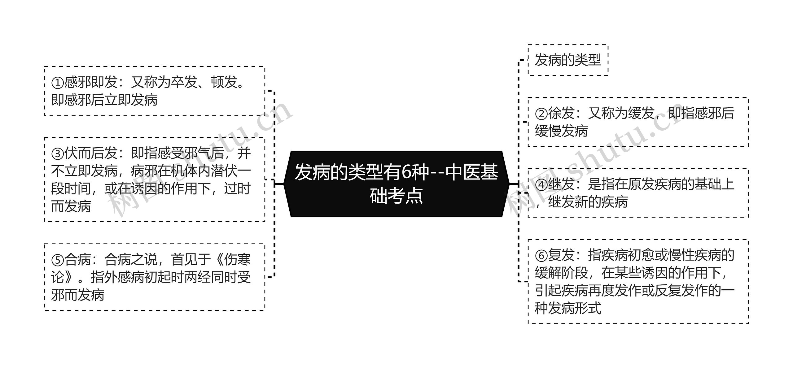 发病的类型有6种--中医基础考点