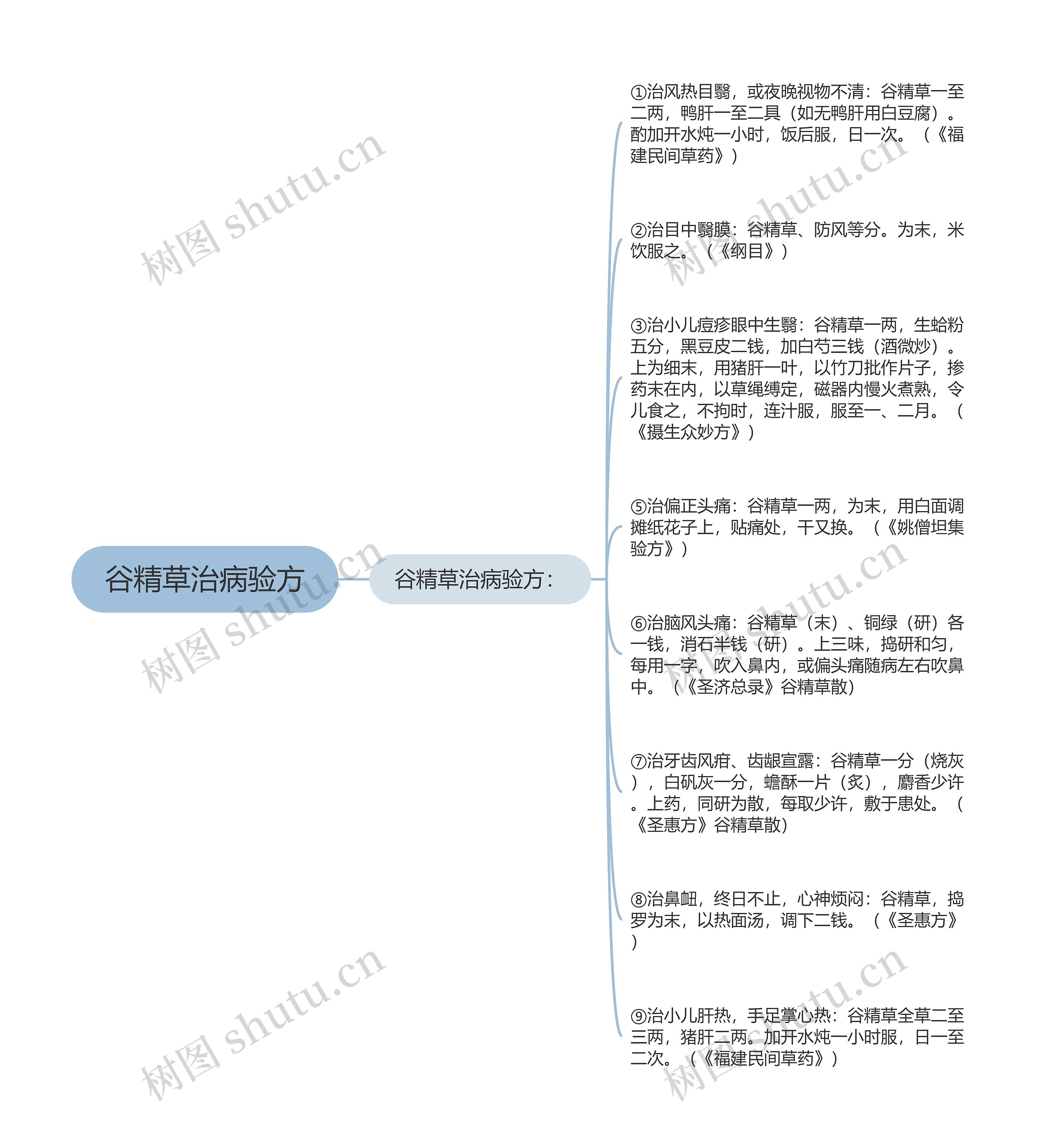 谷精草治病验方思维导图