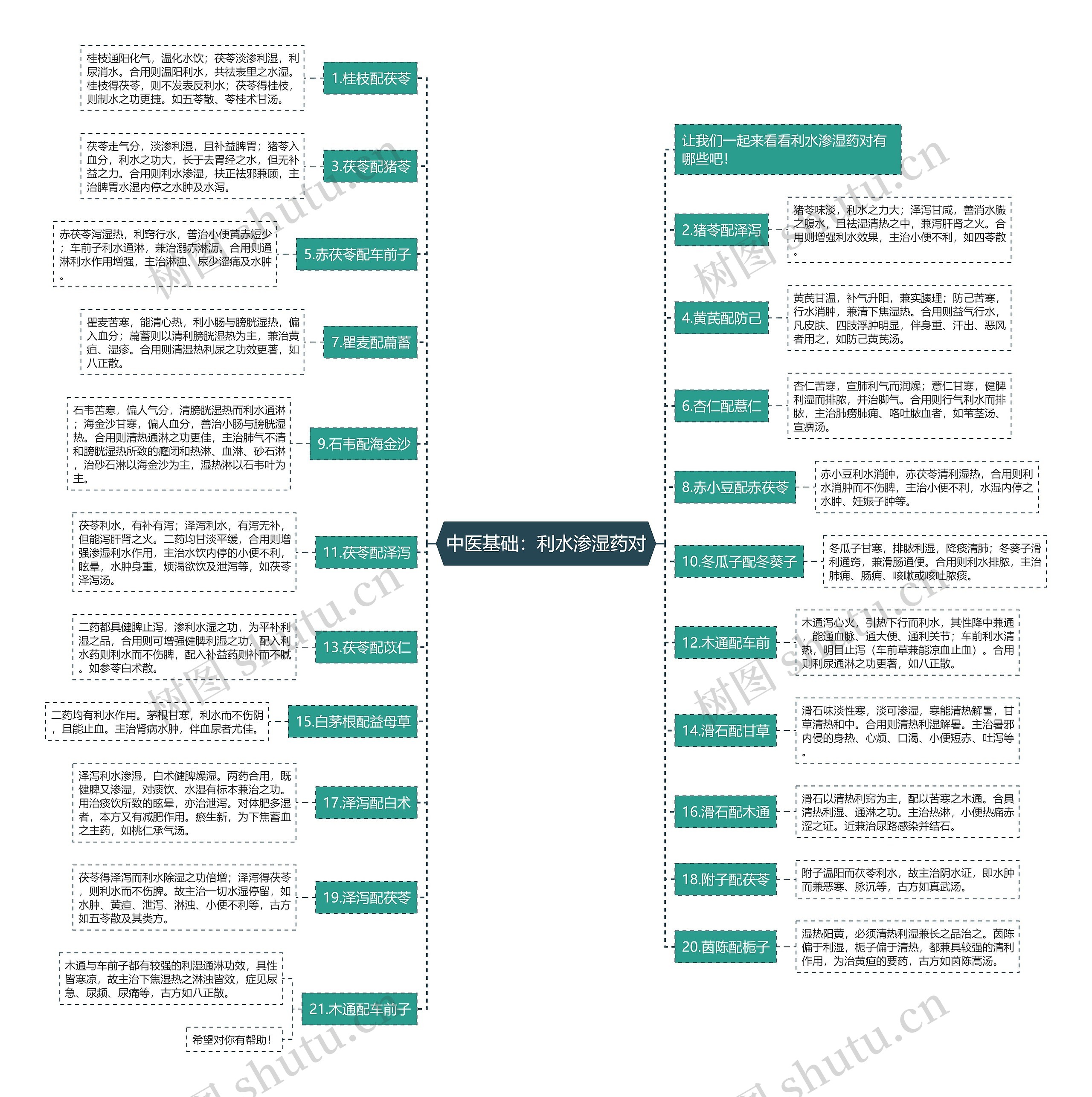 中医基础：利水渗湿药对思维导图