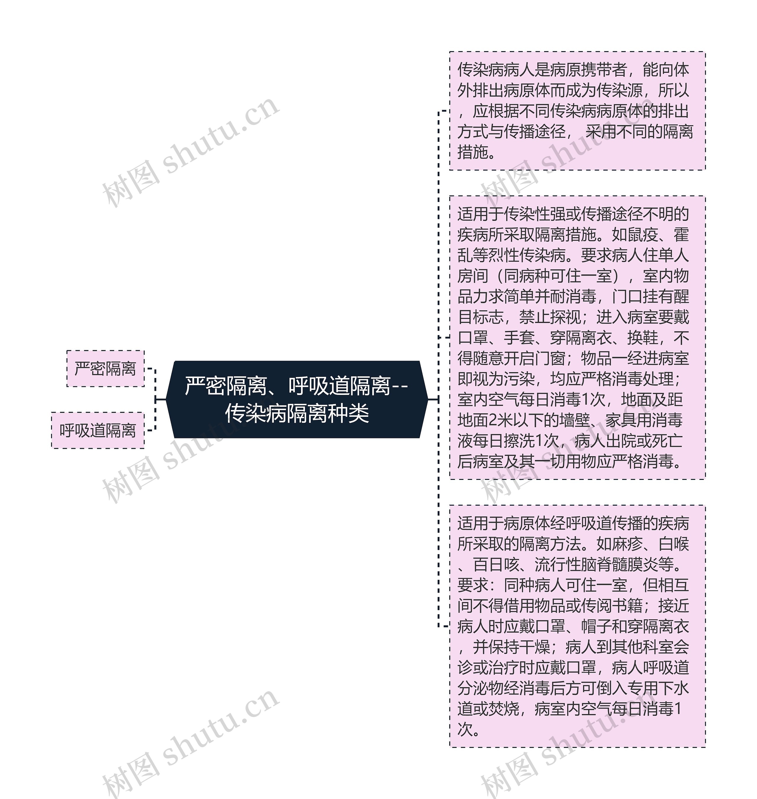 严密隔离、呼吸道隔离--传染病隔离种类思维导图