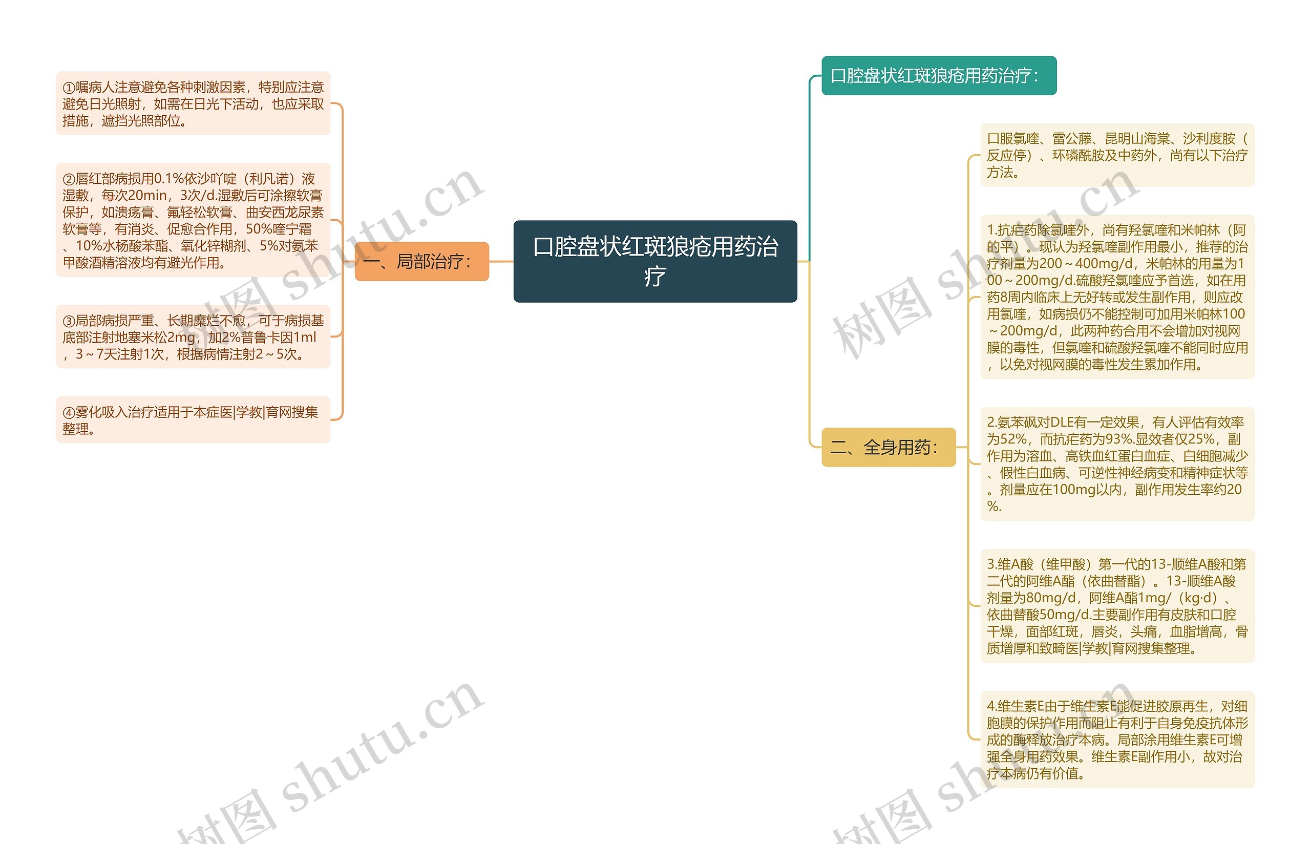 口腔盘状红斑狼疮用药治疗